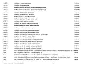 3312-05

Professor i - ensino fundamental

Sinônimo

3321-05

Professor indigenista bilingüe

Sinônimo

2332-20

Professor instrutor de ensino e aprendizagem agroflorestal

Ocupação

2332-25

Professor instrutor de ensino e aprendizagem em serviços

Ocupação

3321-05

Professor leigo em classe multisseriada

Sinônimo

3321-05

Professor leigo em regência de classe

Sinônimo

3321-05

Professor leigo no ensino fundamental

Ocupação

3321-05

Professor leigo responsável por escolas rurais

Sinônimo

2392-10

Professor na área de deficiência física

Sinônimo

3321-05

Professor não habilitado no ensino fundamental

Sinônimo

3322-05

Professor prático no ensino profissionalizante

Ocupação

3321-05

Professor sem formação para o magistério

Sinônimo

2345-20

Professor universitário de estágio supervisionado

Sinônimo

2345-20

Professor universitário de metodologia do ensino

Sinônimo

2345-15

Professor universitário em metodologia de pesquisa em educação

Sinônimo

2345-05

Professor universitário na área de didática

Sinônimo

2345-10

Professor universitário na área de orientação educacional

Sinônimo

2345-15

Professor universitário na área de pesquisa educacional

Sinônimo

2345-20

Professor universitário na área de prática de ensino

Sinônimo

2332-10

Professor-instrutor de cursos de treinamento industrial

Sinônimo

2332-10

Professor-instrutor de educação profissional industrial

Sinônimo

2343

PROFESSORES DE ARQUITETURA E URBANISMO, ENGENHARIA, GEOFÍSICA E GEOLOGIA DO ENSINO SUPERIOR
Família

2349

PROFESSORES DE ARTES DO ENSINO SUPERIOR

Família

2344

PROFESSORES DE CIÊNCIAS BIOLÓGICAS E DA SAÚDE DO ENSINO SUPERIOR

Família

2348

PROFESSORES DE CIÊNCIAS ECONÔMICAS, ADMINISTRATIVAS E CONTÁBEIS DO ENSINO SUPERIOR

Família

2342

PROFESSORES DE CIÊNCIAS FÍSICAS, QUÍMICAS E AFINS DO ENSINO SUPERIOR

Família

CBO2002 - Classificação Brasileira de Ocupações

319

 