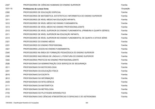 2347

PROFESSORES DE CIÊNCIAS HUMANAS DO ENSINO SUPERIOR

Família

3331-15

Professores de cursos livres

Ocupação

2392

PROFESSORES DE EDUCAÇÃO ESPECIAL

Família

2341

PROFESSORES DE MATEMÁTICA, ESTATÍSTICA E INFORMÁTICA DO ENSINO SUPERIOR

Família

3311

PROFESSORES DE NÍVEL MÉDIO NA EDUCAÇÃO INFANTIL

Família

3312

PROFESSORES DE NÍVEL MÉDIO NO ENSINO FUNDAMENTAL

Família

3313

PROFESSORES DE NÍVEL MÉDIO NO ENSINO PROFISSIONALIZANTE

Família

2312

PROFESSORES DE NÍVEL SUPERIOR DO ENSINO FUNDAMENTAL (PRIMEIRA A QUARTA SÉRIES)

Família

2311

PROFESSORES DE NÍVEL SUPERIOR NA EDUCAÇÃO INFANTIL

Família

2313

PROFESSORES DE NÍVEL SUPERIOR NO ENSINO FUNDAMENTAL DE QUINTA A OITAVA SÉRIE

Família

2321

PROFESSORES DO ENSINO MÉDIO

Família

2331

PROFESSORES DO ENSINO PROFISSIONAL

Família

3321

PROFESSORES LEIGOS NO ENSINO FUNDAMENTAL

Família

2345

PROFESSORES NA ÁREA DE FORMAÇÃO PEDAGÓGICA DO ENSINO SUPERIOR

Família

2346

PROFESSORES NAS ÁREAS DE LÍNGUA E LITERATURA DO ENSINO SUPERIOR

Família

3322

PROFESSORES PRÁTICOS NO ENSINO PROFISSIONALIZANTE

Família

2526

PROFISSIONAIS DA ADMINISTRAÇÃO DOS SERVIÇOS DE SEGURANÇA

Família

2011

PROFISSIONAIS DA BIOTECNOLOGIA

Família

2241

PROFISSIONAIS DA EDUCAÇÃO FÍSICA

Família

2615

PROFISSIONAIS DA ESCRITA

Família

2612

PROFISSIONAIS DA INFORMAÇÃO

Família

2429

PROFISSIONAIS DA INTELIGÊNCIA

Família

2111

PROFISSIONAIS DA MATEMÁTICA

Família

2012

PROFISSIONAIS DA METROLOGIA

Família

2153

PROFISSIONAIS DA PILOTAGEM AERONÁUTICA

Família

2133

PROFISSIONAIS DAS CIÊNCIAS ATMOSFÉRICAS E ESPACIAIS E DE ASTRONOMIA

Família

CBO2002 - Classificação Brasileira de Ocupações

320

 