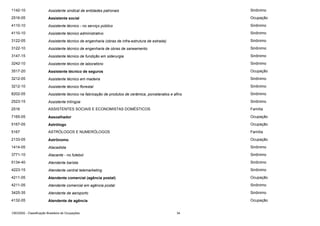 1142-10

Assistente sindical de entidades patronais

Sinônimo

2516-05

Assistente social

Ocupação

4110-10

Assistente técnico - no serviço público

Sinônimo

4110-10

Assistente técnico administrativo

Sinônimo

3122-05

Assistente técnico de engenharia (obras de infra-estrutura de estrada)

Sinônimo

3122-10

Assistente técnico de engenharia de obras de saneamento

Sinônimo

3147-15

Assistente técnico de fundição em siderurgia

Sinônimo

3242-10

Assistente técnico de laboratório

Sinônimo

3517-20

Assistente técnico de seguros

Ocupação

3212-05

Assistente técnico em madeira

Sinônimo

3212-10

Assistente técnico florestal

Sinônimo

8202-05

Assistente técnico na fabricação de produtos de cerâmica, porcelanatos e afins

Sinônimo

2523-15

Assistente trilíngüe

Sinônimo

2516

ASSISTENTES SOCIAIS E ECONOMISTAS DOMÉSTICOS

Família

7165-05

Assoalhador

Ocupação

5167-05

Astrólogo

Ocupação

5167

ASTRÓLOGOS E NUMERÓLOGOS

Família

2133-05

Astrônomo

Ocupação

1414-05

Atacadista

Sinônimo

3771-10

Atacante - no futebol

Sinônimo

5134-40

Atendente barista

Sinônimo

4223-15

Atendente central telemarketing

Sinônimo

4211-05

Atendente comercial (agência postal)

Ocupação

4211-05

Atendente comercial em agência postal

Sinônimo

3425-35

Atendente de aeroporto

Sinônimo

4132-05

Atendente de agência

Ocupação

CBO2002 - Classificação Brasileira de Ocupações

34

 