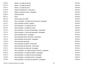 6132-05

Sitiante - na criação de caprinos

Sinônimo

6131-30

Sitiante - na criação de eqüinos

Sinônimo

6132-15

Sitiante - na criação de suínos

Sinônimo

6110-05

Sitiante na agropecuária - conta própria

Sinônimo

6132-10

Sitiante na criação de ovinos - empregador

Sinônimo

6120-05

Sitiante polivalente

Sinônimo

2631-10

Sóchó

Sinônimo

2631-05

Sóchó (superior de missão)

Sinônimo

6134-20

Sócio - proprietário - na criação de bicho-da-seda - empregador

Sinônimo

1414-10

Sócio proprietário (comércio varejista)

Sinônimo

6131-05

Sócio proprietário - na criação de asininos

Sinônimo

6131-05

Sócio proprietário - na criação de muares

Sinônimo

1415-10

Sócio proprietário - no serviço de alimentação - conta própria

Sinônimo

1415-10

Sócio proprietário - no serviço de alimentação - empregador

Sinônimo

1415-15

Sócio proprietário de bar - empregador

Sinônimo

1415-15

Sócio proprietário de bar, lanchonete - conta própria

Sinônimo

1415-15

Sócio proprietário de lanchonete - empregador

Sinônimo

1415-20

Sócio proprietário de pensão

Sinônimo

1415-20

Sócio proprietário de pensão - conta própria

Sinônimo

1415-10

Sócio proprietário de restaurante - conta própria

Sinônimo

1415-10

Sócio proprietário de restaurante - empregador

Sinônimo

6130-10

Sócio- proprietário - na criação de pequenos animais - empregador

Sinônimo

6134-05

Sócio-proprietário - na criação de abelhas - empregador

Sinônimo

6132-15

Sócio-proprietário - na criação de suínos empregador

Sinônimo

1412-05

Sócio-proprietário - na extração mineral - empregador

Sinônimo

1415-05

Sócio-proprietário - nos serviços de alojamento - empregador

Sinônimo

CBO2002 - Classificação Brasileira de Ocupações

345

 