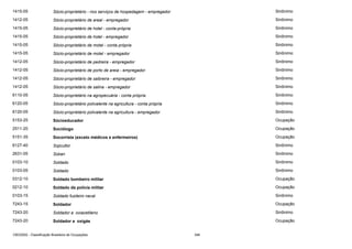 1415-05

Sócio-proprietário - nos serviços de hospedagem - empregador

Sinônimo

1412-05

Sócio-proprietário de areal - empregador

Sinônimo

1415-05

Sócio-proprietário de hotel - conta-própria

Sinônimo

1415-05

Sócio-proprietário de hotel - empregador

Sinônimo

1415-05

Sócio-proprietário de motel - conta própria

Sinônimo

1415-05

Sócio-proprietário de motel - empregador

Sinônimo

1412-05

Sócio-proprietário de pedreira - empregador

Sinônimo

1412-05

Sócio-proprietário de porto de areia - empregador

Sinônimo

1412-05

Sócio-proprietário de saibreira - empregador

Sinônimo

1412-05

Sócio-proprietário de salina - empregador

Sinônimo

6110-05

Sócio-proprietário na agropecuária - conta própria

Sinônimo

6120-05

Sócio-proprietário polivalente na agricultura - conta própria

Sinônimo

6120-05

Sócio-proprietário polivalente na agricultura - empregador

Sinônimo

5153-25

Sócioeducador

Ocupação

2511-20

Sociólogo

Ocupação

5151-35

Socorrista (exceto médicos e enfermeiros)

Ocupação

6127-40

Sojicultor

Sinônimo

2631-05

Sokan

Sinônimo

0103-10

Soldado

Sinônimo

0103-05

Soldado

Sinônimo

0312-10

Soldado bombeiro militar

Ocupação

0212-10

Soldado da polícia militar

Ocupação

0103-15

Soldado fuzileiro naval

Sinônimo

7243-15

Soldador

Ocupação

7243-20

Soldador a oxiacetileno

Sinônimo

7243-20

Soldador a oxigás

Ocupação

CBO2002 - Classificação Brasileira de Ocupações

346

 