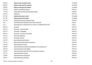 2422-40

Subprocurador de justiça militar

Ocupação

2422-45

Subprocurador-geral da república

Ocupação

2422-50

Subprocurador-geral do trabalho

Ocupação

3517-05

Subscritor assistente de seguros

Sinônimo

1114-05

Subsecretário de estado (serviço público federal)

Sinônimo

0103-10

Subtenente

Sinônimo

0311-05

Subtenente bombeiro militar

Ocupação

0211-05

Subtenente da policia militar

Ocupação

0311-05

Subtenente do corpo de bombeiros militar

Sinônimo

0211

SUBTENENTES E SARGENTOS DA POLICIA MILITAR

Família

0311

SUBTENENTES E SARGENTOS DO CORPO DE BOMBEIROS MILITAR

Família

6322-10

Sucubeiro

Sinônimo

6132-15

Suinocultor - criador de leitão

Sinônimo

6132-15

Suinocultor - empregador

Sinônimo

6232-15

Suinocultor - exclusive conta própria

Sinônimo

6132-15

Suinocultor cabanheiro

Sinônimo

6132-15

Suinocultor crecheiro

Sinônimo

1231-05

Superintendente administrativo

Sinônimo

1231-10

Superintendente administrativo e financeiro

Sinônimo

1233-05

Superintendente comercial

Sinônimo

1223-05

Superintendente de contratos de operações de obras pública e civil

Sinônimo

2631-05

Superintendente de culto religioso

Sinônimo

1237-05

Superintendente de desenvolvimento de produtos e processos

Sinônimo

1231-15

Superintendente de finanças

Sinônimo

1238-05

Superintendente de manutenção

Sinônimo

1233-10

Superintendente de marketing

Sinônimo

CBO2002 - Classificação Brasileira de Ocupações

349

 