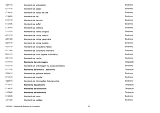 4221-10

Atendente de ambulatório

Sinônimo

5211-10

Atendente de balcão

Sinônimo

5134-35

Atendente de balcão de café

Sinônimo

5134-20

Atendente de bar

Sinônimo

5151-10

Atendente de berçário

Sinônimo

5134-05

Atendente de buffet

Sinônimo

5134-40

Atendente de cafeteria

Sinônimo

5151-10

Atendente de centro cirúrgico

Sinônimo

4221-10

Atendente de clínica médica

Sinônimo

4221-05

Atendente de clínica veterinária

Sinônimo

3224-15

Atendente de clínica dentária

Sinônimo

4221-10

Atendente de consultório médico

Sinônimo

4221-05

Atendente de consultório veterinário

Sinônimo

2531-15

Atendente de conta (agente publicitário)

Sinônimo

3311-10

Atendente de creche

Sinônimo

5151-10

Atendente de enfermagem

Ocupação

5151-10

Atendente de enfermagem no serviço doméstico

Sinônimo

5211-30

Atendente de farmácia - balconista

Ocupação

3224-15

Atendente de gabinete dentário

Sinônimo

5151-10

Atendente de hospital

Sinônimo

4223-15

Atendente de informações (telemarketing)

Sinônimo

4110-15

Atendente de judiciário

Ocupação

5134-35

Atendente de lanchonete

Ocupação

5163-40

Atendente de lavanderia

Ocupação

5134-05

Atendente de mesa

Sinônimo

4211-25

Atendente de pedágio

Sinônimo

CBO2002 - Classificação Brasileira de Ocupações

35

 