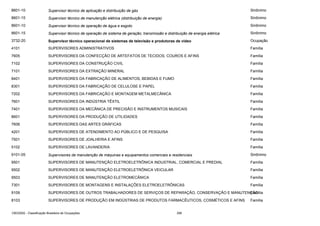 8601-10

Supervisor técnico de aplicação e distribuição de gás

Sinônimo

8601-15

Supervisor técnico de manutenção elétrica (distribuição de energia)

Sinônimo

8601-10

Supervisor técnico de operação de água e esgoto

Sinônimo

8601-15

Supervisor técnico de operação de sistema de geração, transmissão e distribuição de energia elétrica

Sinônimo

3732-20

Supervisor técnico operacional de sistemas de televisão e produtoras de vídeo

Ocupação

4101

SUPERVISORES ADMINISTRATIVOS

Família

7605

SUPERVISORES DA CONFECÇÃO DE ARTEFATOS DE TECIDOS, COUROS E AFINS

Família

7102

SUPERVISORES DA CONSTRUÇÃO CIVIL

Família

7101

SUPERVISORES DA EXTRAÇÃO MINERAL

Família

8401

SUPERVISORES DA FABRICAÇÃO DE ALIMENTOS, BEBIDAS E FUMO

Família

8301

SUPERVISORES DA FABRICAÇÃO DE CELULOSE E PAPEL

Família

7202

SUPERVISORES DA FABRICAÇÃO E MONTAGEM METALMECÂNICA

Família

7601

SUPERVISORES DA INDÚSTRIA TÊXTIL

Família

7401

SUPERVISORES DA MECÂNICA DE PRECISÃO E INSTRUMENTOS MUSICAIS

Família

8601

SUPERVISORES DA PRODUÇÃO DE UTILIDADES

Família

7606

SUPERVISORES DAS ARTES GRÁFICAS

Família

4201

SUPERVISORES DE ATENDIMENTO AO PÚBLICO E DE PESQUISA

Família

7501

SUPERVISORES DE JOALHERIA E AFINS

Família

5102

SUPERVISORES DE LAVANDERIA

Família

9101-05

Supervisores de manutenção de máquinas e equipamentos comerciais e residenciais

Sinônimo

9501

SUPERVISORES DE MANUTENÇÃO ELETROELETRÔNICA INDUSTRIAL, COMERCIAL E PREDIAL

Família

9502

SUPERVISORES DE MANUTENÇÃO ELETROELETRÔNICA VEICULAR

Família

9503

SUPERVISORES DE MANUTENÇÃO ELETROMECÂNICA

Família

7301

SUPERVISORES DE MONTAGENS E INSTALAÇÕES ELETROELETRÔNICAS

Família

9109

SUPERVISORES DE OUTROS TRABALHADORES DE SERVIÇOS DE REPARAÇÃO, CONSERVAÇÃO E MANUTENÇÃO
Família

8103

SUPERVISORES DE PRODUÇÃO EM INDÚSTRIAS DE PRODUTOS FARMACÊUTICOS, COSMÉTICOS E AFINS

CBO2002 - Classificação Brasileira de Ocupações

358

Família

 