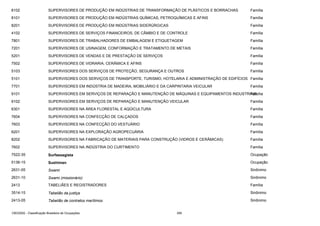 8102

SUPERVISORES DE PRODUÇÃO EM INDÚSTRIAS DE TRANSFORMAÇÃO DE PLÁSTICOS E BORRACHAS

Família

8101

SUPERVISORES DE PRODUÇÃO EM INDÚSTRIAS QUÍMICAS, PETROQUÍMICAS E AFINS

Família

8201

SUPERVISORES DE PRODUÇÃO EM INDÚSTRIAS SIDERÚRGICAS

Família

4102

SUPERVISORES DE SERVIÇOS FINANCEIROS, DE CÂMBIO E DE CONTROLE

Família

7801

SUPERVISORES DE TRABALHADORES DE EMBALAGEM E ETIQUETAGEM

Família

7201

SUPERVISORES DE USINAGEM, CONFORMAÇÃO E TRATAMENTO DE METAIS

Família

5201

SUPERVISORES DE VENDAS E DE PRESTAÇÃO DE SERVIÇOS

Família

7502

SUPERVISORES DE VIDRARIA, CERÂMICA E AFINS

Família

5103

SUPERVISORES DOS SERVIÇOS DE PROTEÇÃO, SEGURANÇA E OUTROS

Família

5101

SUPERVISORES DOS SERVIÇOS DE TRANSPORTE, TURISMO, HOTELARIA E ADMINISTRAÇÃO DE EDIFÍCIOS Família

7701

SUPERVISORES EM INDÚSTRIA DE MADEIRA, MOBILIÁRIO E DA CARPINTARIA VEICULAR

9101

SUPERVISORES EM SERVIÇOS DE REPARAÇÃO E MANUTENÇÃO DE MÁQUINAS E EQUIPAMENTOS INDUSTRIAIS,
Família

9102

SUPERVISORES EM SERVIÇOS DE REPARAÇÃO E MANUTENÇÃO VEICULAR

Família

6301

SUPERVISORES NA ÁREA FLORESTAL E AQÜICULTURA

Família

7604

SUPERVISORES NA CONFECÇÃO DE CALÇADOS

Família

7603

SUPERVISORES NA CONFECÇÃO DO VESTUÁRIO

Família

6201

SUPERVISORES NA EXPLORAÇÃO AGROPECUÁRIA

Família

8202

SUPERVISORES NA FABRICAÇÃO DE MATERIAIS PARA CONSTRUÇÃO (VIDROS E CERÂMICAS)

Família

7602

SUPERVISORES NA INDÚSTRIA DO CURTIMENTO

Família

7522-35

Surfassagista

Ocupação

5136-15

Sushiman

Ocupação

2631-05

Swami

Sinônimo

2631-10

Swami (missionário)

Sinônimo

2413

TABELIÃES E REGISTRADORES

Família

3514-15

Tabelião da justiça

Sinônimo

2413-05

Tabelião de contratos marítimos

Sinônimo

CBO2002 - Classificação Brasileira de Ocupações

359

Família

 