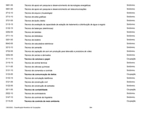3951-05

Técnico de apoio em pesquisa e desenvolvimento de tecnologias energéticas

Sinônimo

3951-05

Técnico de apoio em pesquisa e desenvolvimento em telecomunicações

Sinônimo

3712-10

Técnico de arquivo (museologia)

Sinônimo

3713-10

Técnico de artes gráficas

Sinônimo

3731-05

Técnico de áudio (rádio)

Sinônimo

3115-15

Técnico de avaliação de capacidade de estação de tratamento e distribuição de água e esgoto

Sinônimo

3132-15

Técnico de balanças (eletrônicas)

Sinônimo

3252-05

Técnico de bebidas

Sinônimo

3711-10

Técnico de biblioteca

Sinônimo

3201-05

Técnico de biotério

Sinônimo

9543-05

Técnico de calculadora eletrônica

Sinônimo

3213-10

Técnico de camarão

Sinônimo

3732-05

Técnico de captação de som em produção para televisão e produtora de vídeo

Sinônimo

3252-05

Técnico de carnes e derivados

Sinônimo

3111-10

Técnico de celulose e papel

Ocupação

3115-15

Técnico de central térmica

Sinônimo

3111-05

Técnico de ciências químicas

Sinônimo

3131-10

Técnico de comandos e controle

Sinônimo

3133-05

Técnico de comunicação de dados

Ocupação

3133-15

Técnico de comutação telefônica

Sinônimo

3121-05

Técnico de construção civil

Sinônimo

3122-05

Técnico de construção de estradas

Sinônimo

3511-05

Técnico de contabilidade

Ocupação

2522-10

Técnico de controladoria

Sinônimo

3147-10

Técnico de controle de lingoteira

Sinônimo

3115-05

Técnico de controle de meio ambiente

Ocupação

CBO2002 - Classificação Brasileira de Ocupações

364

 