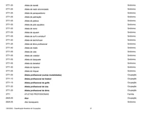 3771-20

Atleta de karatê

Sinônimo

3771-05

Atleta de nado sincronizado

Sinônimo

3771-05

Atleta de paraquedismo

Sinônimo

3771-05

Atleta de patinação

Sinônimo

3771-05

Atleta de peteca

Sinônimo

3771-05

Atleta de pólo aquático

Sinônimo

3771-05

Atleta de remo

Sinônimo

3771-05

Atleta de squash

Sinônimo

3771-05

Atleta de surf e windsurf

Sinônimo

3771-20

Atleta de taichichuan

Sinônimo

3771-25

Atleta de tênis profissional

Sinônimo

3771-40

Atleta de triatlo

Sinônimo

3771-05

Atleta de vela

Sinônimo

3771-05

Atleta de voleibol

Sinônimo

3771-05

Atleta do basquete

Sinônimo

3771-05

Atleta do beisebol

Sinônimo

3771-30

Atleta do hipismo

Sinônimo

3771-05

Atleta do hóquei

Sinônimo

3771-05

Atleta profissional (outras modalidades)

Ocupação

3771-10

Atleta profissional de futebol

Ocupação

3771-15

Atleta profissional de golfe

Ocupação

3771-20

Atleta profissional de luta

Ocupação

3771-25

Atleta profissional de tênis

Ocupação

3771

ATLETAS PROFISSIONAIS

Família

2625-05

Ator

Ocupação

2625-05

Ator bonequeiro

Sinônimo

CBO2002 - Classificação Brasileira de Ocupações

37

 