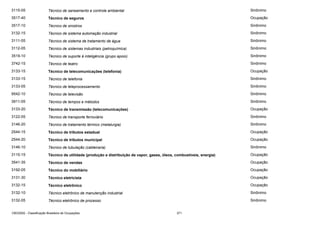 3115-05

Técnico de saneamento e controle ambiental

Sinônimo

3517-40

Técnico de seguros

Ocupação

3517-10

Técnico de sinistros

Sinônimo

3132-15

Técnico de sistema automação industrial

Sinônimo

3111-05

Técnico de sistema de tratamento de água

Sinônimo

3112-05

Técnico de sistemas industriais (petroquímica)

Sinônimo

3519-10

Técnico de suporte à inteligência (grupo apoio)

Sinônimo

3742-15

Técnico de teatro

Sinônimo

3133-15

Técnico de telecomunicações (telefonia)

Ocupação

3133-15

Técnico de telefonia

Sinônimo

3133-05

Técnico de teleprocessamento

Sinônimo

9542-10

Técnico de televisão

Sinônimo

3911-05

Técnico de tempos e métodos

Sinônimo

3133-20

Técnico de transmissão (telecomunicações)

Ocupação

3122-05

Técnico de transporte ferroviário

Sinônimo

3146-20

Técnico de tratamento térmico (metalurgia)

Sinônimo

2544-15

Técnico de tributos estadual

Ocupação

2544-20

Técnico de tributos municipal

Ocupação

3146-10

Técnico de tubulação (caldeiraria)

Sinônimo

3115-15

Técnico de utilidade (produção e distribuição de vapor, gases, óleos, combustíveis, energia)

Ocupação

3541-35

Técnico de vendas

Ocupação

3192-05

Técnico do mobiliário

Ocupação

3131-30

Técnico eletricista

Ocupação

3132-15

Técnico eletrônico

Ocupação

3132-10

Técnico eletrônico de manutenção industrial

Sinônimo

3132-05

Técnico eletrônico de processo

Sinônimo

CBO2002 - Classificação Brasileira de Ocupações

371

 