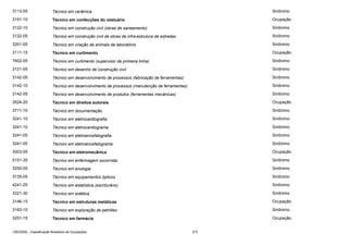 3113-05

Técnico em cerâmica

Sinônimo

3191-10

Técnico em confecções do vestuário

Ocupação

3122-10

Técnico em construção civil (obras de saneamento)

Sinônimo

3122-05

Técnico em construção civil de obras de infra-estrutura de estradas

Sinônimo

3201-05

Técnico em criação de animais de laboratório

Sinônimo

3111-15

Técnico em curtimento

Ocupação

7602-05

Técnico em curtimento (supervisor de primeira linha)

Sinônimo

3121-05

Técnico em desenho de construção civil

Sinônimo

3142-05

Técnico em desenvolvimento de processos (fabricação de ferramentas)

Sinônimo

3142-10

Técnico em desenvolvimento de processos (manutenção de ferramentas)

Sinônimo

3142-05

Técnico em desenvolvimento de produtos (ferramentas mecânicas)

Sinônimo

3524-20

Técnico em direitos autorais

Ocupação

3711-10

Técnico em documentação

Sinônimo

3241-10

Técnico em eletrocardiografia

Sinônimo

3241-10

Técnico em eletrocardiograma

Sinônimo

3241-05

Técnico em eletroencefalografia

Sinônimo

3241-05

Técnico em eletroencefalograma

Sinônimo

3003-05

Técnico em eletromecânica

Ocupação

5151-35

Técnico em enfermagem socorrista

Sinônimo

3250-05

Técnico em enologia

Sinônimo

3135-05

Técnico em equipamentos ópticos

Sinônimo

4241-25

Técnico em estatística (escriturário)

Sinônimo

3221-30

Técnico em estética

Sinônimo

3146-15

Técnico em estruturas metálicas

Ocupação

3163-10

Técnico em exploração de petróleo

Sinônimo

3251-15

Técnico em farmácia

Ocupação

CBO2002 - Classificação Brasileira de Ocupações

373

 