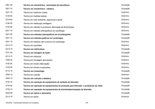 3001-05

Técnico em mecatrônica - automação da manufatura

Ocupação

3001-10

Técnico em mecatrônica - robótica

Ocupação

3241-15

Técnico em medicina nuclear

Sinônimo

3135-05

Técnico em medidas ópticas

Sinônimo

3516-05

Técnico em meio ambiente, segurança e saúde

Sinônimo

3146-20

Técnico em metalurgia (soldagem)

Sinônimo

3142-05

Técnico em métodos e processos (fabricação de ferramentas)

Sinônimo

3241-10

Técnico em métodos eletrográficos em cardiologia

Sinônimo

3241-05

Técnico em métodos eletrográficos em encefalografia

Ocupação

3241-10

Técnico em métodos gráficos em cardiologia

Ocupação

3241-10

Técnico em métodos não invasivos em cardiologia

Sinônimo

3213-15

Técnico em mexilhões

Sinônimo

3213-15

Técnico em mitilicultura

Ocupação

3741-30

Técnico em mixagem de áudio

Ocupação

3213-15

Técnico em moluscos

Sinônimo

7256-05

Técnico em montagem aeronáutica

Sinônimo

3192-05

Técnico em móveis (fabricação)

Sinônimo

3192-05

Técnico em móveis e esquadrias

Sinônimo

3712-10

Técnico em museologia

Ocupação

3252-10

Técnico em nutrição

Sinônimo

3252-10

Técnico em nutrição e dietética

Ocupação

3732-10

Técnico em operação de equipamento de exibição de televisão

Ocupação

3732-05

Técnico em operação de equipamentos de produção para televisão e produtoras de vídeo

Ocupação

3732-15

Técnico em operação de equipamentos de transmissão/recepção de televisão

Ocupação

3223-05

Técnico em óptica e optometria

Ocupação

3213-15

Técnico em ostras

Sinônimo

CBO2002 - Classificação Brasileira de Ocupações

376

 