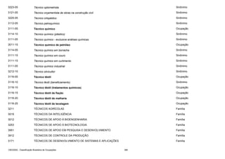 3223-05

Técnico optometrista

Sinônimo

3121-05

Técnico orçamentista de obras na construção civil

Sinônimo

3225-05

Técnico ortopédico

Sinônimo

3112-05

Técnico petroquímico

Sinônimo

3111-05

Técnico químico

Ocupação

3114-10

Técnico químico (plástico)

Sinônimo

3111-05

Técnico químico - exclusive análises químicas

Sinônimo

3011-15

Técnico químico de petróleo

Ocupação

3114-05

Técnico químico em borracha

Sinônimo

3111-15

Técnico químico em couro

Sinônimo

3111-15

Técnico químico em curtimento

Sinônimo

3111-05

Técnico químico industrial

Sinônimo

3212-10

Técnico silvicultor

Sinônimo

3116-05

Técnico têxtil

Ocupação

3116-10

Técnico têxtil (beneficiamento)

Sinônimo

3116-10

Técnico têxtil (tratamentos químicos)

Ocupação

3116-15

Técnico têxtil de fiação

Ocupação

3116-20

Técnico têxtil de malharia

Ocupação

3116-25

Técnico têxtil de tecelagem

Ocupação

3211

TÉCNICOS AGRÍCOLAS

Família

3519

TÉCNICOS DA INTELIGÊNCIA

Família

3012

TÉCNICOS DE APOIO À BIOENGENHARIA

Família

3253

TÉCNICOS DE APOIO À BIOTECNOLOGIA

Família

3951

TÉCNICOS DE APOIO EM PESQUISA E DESENVOLVIMENTO

Família

3912

TÉCNICOS DE CONTROLE DA PRODUÇÃO

Família

3171

TÉCNICOS DE DESENVOLVIMENTO DE SISTEMAS E APLICAÇÕES

Família

CBO2002 - Classificação Brasileira de Ocupações

380

 