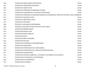 3226

TÉCNICOS DE IMOBILIZAÇÕES ORTOPÉDICAS

Família

3011

TÉCNICOS DE LABORATÓRIO INDUSTRIAL

Família

3224

TÉCNICOS DE ODONTOLOGIA

Família

3731

TÉCNICOS DE OPERAÇÃO DE EMISSORAS DE RÁDIO

Família

3911

TÉCNICOS DE PLANEJAMENTO E CONTROLE DE PRODUÇÃO

Família

3112

TÉCNICOS DE PRODUÇÃO DE INDÚSTRIAS QUÍMICAS, PETROQUÍMICAS, REFINO DE PETRÓLEO, GÁS E AFINS
Família

3517

TÉCNICOS DE SEGUROS E AFINS

Família

3192

TÉCNICOS DO MOBILIÁRIO E AFINS

Família

3191

TÉCNICOS DO VESTUÁRIO

Família

3222

TÉCNICOS E AUXILIARES DE ENFERMAGEM

Família

3242

TÉCNICOS E AUXILIARES TÉCNICOS EM PATOLOGIA CLÍNICA

Família

3513

TÉCNICOS EM ADMINISTRAÇÃO

Família

3213

TÉCNICOS EM AQÜICULTURA

Família

3713

TÉCNICOS EM ARTES GRÁFICAS

Família

3741

TÉCNICOS EM ÁUDIO

Família

3711

TÉCNICOS EM BIBLIOTECONOMIA

Família

3201

TÉCNICOS EM BIOLOGIA

Família

3134

TÉCNICOS EM CALIBRAÇÃO E INSTRUMENTAÇÃO

Família

3742

TÉCNICOS EM CENOGRAFIA

Família

3121

TÉCNICOS EM CONSTRUÇÃO CIVIL (EDIFICAÇÕES)

Família

3122

TÉCNICOS EM CONSTRUÇÃO CIVIL (OBRAS DE INFRAESTRUTURA)

Família

3511

TÉCNICOS EM CONTABILIDADE

Família

3115

TÉCNICOS EM CONTROLE AMBIENTAL, UTILIDADES E TRATAMENTO DE EFLUENTES

Família

3131

TÉCNICOS EM ELETRICIDADE E ELETROTÉCNICA

Família

3003

TÉCNICOS EM ELETROMECÂNICA

Família

3132

TÉCNICOS EM ELETRÔNICA

Família

CBO2002 - Classificação Brasileira de Ocupações

381

 