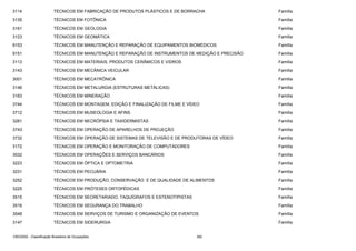 3114

TÉCNICOS EM FABRICAÇÃO DE PRODUTOS PLÁSTICOS E DE BORRACHA

Família

3135

TÉCNICOS EM FOTÔNICA

Família

3161

TÉCNICOS EM GEOLOGIA

Família

3123

TÉCNICOS EM GEOMÁTICA

Família

9153

TÉCNICOS EM MANUTENÇÃO E REPARAÇÃO DE EQUIPAMENTOS BIOMÉDICOS

Família

9151

TÉCNICOS EM MANUTENÇÃO E REPARAÇÃO DE INSTRUMENTOS DE MEDIÇÃO E PRECISÃO

Família

3113

TÉCNICOS EM MATERIAIS, PRODUTOS CERÂMICOS E VIDROS

Família

3143

TÉCNICOS EM MECÂNICA VEICULAR

Família

3001

TÉCNICOS EM MECATRÔNICA

Família

3146

TÉCNICOS EM METALURGIA (ESTRUTURAS METÁLICAS)

Família

3163

TÉCNICOS EM MINERAÇÃO

Família

3744

TÉCNICOS EM MONTAGEM, EDIÇÃO E FINALIZAÇÃO DE FILME E VÍDEO

Família

3712

TÉCNICOS EM MUSEOLOGIA E AFINS

Família

3281

TÉCNICOS EM NECRÓPSIA E TAXIDERMISTAS

Família

3743

TÉCNICOS EM OPERAÇÃO DE APARELHOS DE PROJEÇÃO

Família

3732

TÉCNICOS EM OPERAÇÃO DE SISTEMAS DE TELEVISÃO E DE PRODUTORAS DE VÍDEO

Família

3172

TÉCNICOS EM OPERAÇÃO E MONITORAÇÃO DE COMPUTADORES

Família

3532

TÉCNICOS EM OPERAÇÕES E SERVIÇOS BANCÁRIOS

Família

3223

TÉCNICOS EM ÓPTICA E OPTOMETRIA

Família

3231

TÉCNICOS EM PECUÁRIA

Família

3252

TÉCNICOS EM PRODUÇÃO, CONSERVAÇÃO E DE QUALIDADE DE ALIMENTOS

Família

3225

TÉCNICOS EM PRÓTESES ORTOPÉDICAS

Família

3515

TÉCNICOS EM SECRETARIADO, TAQUÍGRAFOS E ESTENOTIPISTAS

Família

3516

TÉCNICOS EM SEGURANÇA DO TRABALHO

Família

3548

TÉCNICOS EM SERVIÇOS DE TURISMO E ORGANIZAÇÃO DE EVENTOS

Família

3147

TÉCNICOS EM SIDERURGIA

Família

CBO2002 - Classificação Brasileira de Ocupações

382

 