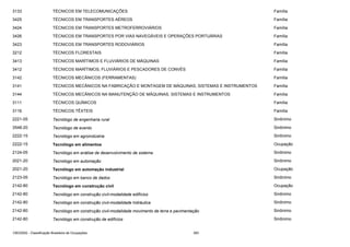 3133

TÉCNICOS EM TELECOMUNICAÇÕES

Família

3425

TÉCNICOS EM TRANSPORTES AÉREOS

Família

3424

TÉCNICOS EM TRANSPORTES METROFERROVIÁRIOS

Família

3426

TÉCNICOS EM TRANSPORTES POR VIAS NAVEGÁVEIS E OPERAÇÕES PORTUÁRIAS

Família

3423

TÉCNICOS EM TRANSPORTES RODOVIÁRIOS

Família

3212

TÉCNICOS FLORESTAIS

Família

3413

TÉCNICOS MARÍTIMOS E FLUVIÁRIOS DE MÁQUINAS

Família

3412

TÉCNICOS MARÍTIMOS, FLUVIÁRIOS E PESCADORES DE CONVÉS

Família

3142

TÉCNICOS MECÂNICOS (FERRAMENTAS)

Família

3141

TÉCNICOS MECÂNICOS NA FABRICAÇÃO E MONTAGEM DE MÁQUINAS, SISTEMAS E INSTRUMENTOS

Família

3144

TÉCNICOS MECÂNICOS NA MANUTENÇÃO DE MÁQUINAS, SISTEMAS E INSTRUMENTOS

Família

3111

TÉCNICOS QUÍMICOS

Família

3116

TÉCNICOS TÊXTEIS

Família

2221-05

Tecnólogo de engenharia rural

Sinônimo

3548-20

Tecnólogo de evento

Sinônimo

2222-15

Tecnólogo em agroindústria

Sinônimo

2222-15

Tecnólogo em alimentos

Ocupação

2124-05

Tecnólogo em análise de desenvolvimento de sistema

Sinônimo

2021-20

Tecnólogo em automação

Sinônimo

2021-20

Tecnólogo em automação industrial

Ocupação

2123-05

Tecnólogo em banco de dados

Sinônimo

2142-80

Tecnólogo em construção civil

Ocupação

2142-80

Tecnólogo em construção civil-modalidade edifícios

Sinônimo

2142-80

Tecnólogo em construção civil-modalidade hidráulica

Sinônimo

2142-80

Tecnólogo em construção civil-modalidade movimento de terra e pavimentação

Sinônimo

2142-80

Tecnólogo em construção de edifícios

Sinônimo

CBO2002 - Classificação Brasileira de Ocupações

383

 