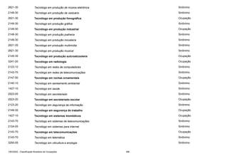 2621-30

Tecnólogo em produção de música eletrônica

Sinônimo

2149-30

Tecnólogo em produção de vestuário

Sinônimo

2621-30

Tecnólogo em produção fonográfica

Ocupação

2149-30

Tecnólogo em produção gráfica

Sinônimo

2149-30

Tecnólogo em produção industrial

Ocupação

2149-30

Tecnólogo em produção joalheira

Sinônimo

2149-30

Tecnólogo em produção moveleira

Sinônimo

2621-35

Tecnólogo em produção multimídia

Sinônimo

2621-30

Tecnólogo em produção musical

Sinônimo

2145-35

Tecnólogo em produção sulcroalcooleira

Ocupação

3241-20

Tecnólogo em radiologia

Ocupação

2123-10

Tecnólogo em redes de computadores

Sinônimo

2143-70

Tecnólogo em redes de telecomunicações

Sinônimo

2147-50

Tecnólogo em rochas ornamentais

Ocupação

2140-10

Tecnólogo em saneamento ambiental

Sinônimo

1427-10

Tecnólogo em saúde

Sinônimo

2523-05

Tecnólogo em secretariado

Sinônimo

2523-20

Tecnólogo em secretariado escolar

Ocupação

2123-20

Tecnólogo em segurança da informação

Sinônimo

2149-35

Tecnólogo em segurança do trabalho

Ocupação

1427-10

Tecnólogo em sistemas biomédicos

Ocupação

2143-70

Tecnólogo em sistemas de telecomunicações

Sinônimo

2124-05

Tecnólogo em sistemas para internet

Sinônimo

2143-70

Tecnólogo em telecomunicações

Ocupação

2143-70

Tecnólogo em telemática

Sinônimo

3250-05

Tecnólogo em viticultura e enologia

Sinônimo

CBO2002 - Classificação Brasileira de Ocupações

386

 