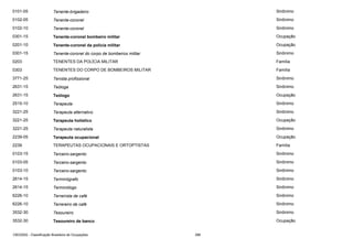 0101-05

Tenente-brigadeiro

Sinônimo

0102-05

Tenente-coronel

Sinônimo

0102-10

Tenente-coronel

Sinônimo

0301-15

Tenente-coronel bombeiro militar

Ocupação

0201-10

Tenente-coronel da polícia militar

Ocupação

0301-15

Tenente-coronel do corpo de bombeiros militar

Sinônimo

0203

TENENTES DA POLÍCIA MILITAR

Família

0303

TENENTES DO CORPO DE BOMBEIROS MILITAR

Família

3771-25

Tenista profissional

Sinônimo

2631-15

Teóloga

Sinônimo

2631-15

Teólogo

Ocupação

2515-10

Terapeuta

Sinônimo

3221-25

Terapeuta alternativo

Sinônimo

3221-25

Terapeuta holístico

Ocupação

3221-25

Terapeuta naturalista

Sinônimo

2239-05

Terapeuta ocupacional

Ocupação

2239

TERAPEUTAS OCUPACIONAIS E ORTOPTISTAS

Família

0103-15

Terceiro-sargento

Sinônimo

0103-05

Terceiro-sargento

Sinônimo

0103-10

Terceiro-sargento

Sinônimo

2614-15

Terminógrafo

Sinônimo

2614-15

Terminólogo

Sinônimo

6226-10

Terreirista de café

Sinônimo

6226-10

Terrereiro de café

Sinônimo

3532-30

Tesoureiro

Sinônimo

3532-30

Tesoureiro de banco

Ocupação

CBO2002 - Classificação Brasileira de Ocupações

388

 