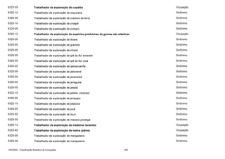 6323-35

Trabalhador da exploração de copaíba

Ocupação

6322-10

Trabalhador da exploração de coquirana

Sinônimo

6325-05

Trabalhador da exploração de craveira da terra

Sinônimo

6325-10

Trabalhador da exploração de croapé

Sinônimo

6325-05

Trabalhador da exploração de cumaru

Sinônimo

6322-10

Trabalhador da exploração de espécies produtoras de gomas não elásticas

Ocupação

6325-05

Trabalhador da exploração de favela

Sinônimo

6325-05

Trabalhador da exploração de graviola

Sinônimo

6325-05

Trabalhador da exploração de inharé

Sinônimo

6325-05

Trabalhador da exploração de ipê da flor amarela

Sinônimo

6325-05

Trabalhador da exploração de ipê da flor roxa

Sinônimo

6325-20

Trabalhador da exploração de ipecacuanha

Sinônimo

6325-05

Trabalhador da exploração de jaborandi

Sinônimo

6325-05

Trabalhador da exploração de jacareúba

Sinônimo

6325-05

Trabalhador da exploração de janaguba

Sinônimo

6325-05

Trabalhador da exploração de jatobá

Sinônimo

6322-15

Trabalhador da exploração de jatobá (resinas)

Sinônimo

6325-05

Trabalhador da exploração de jenipapo

Sinônimo

6322-15

Trabalhador da exploração de jotaicica

Sinônimo

6325-05

Trabalhador da exploração de jucá

Sinônimo

6323-55

Trabalhador da exploração de licuri

Sinônimo

6325-05

Trabalhador da exploração de macaca poranga

Sinônimo

6325-15

Trabalhador da exploração de madeiras tanantes

Ocupação

6323-40

Trabalhador da exploração de malva (pãina)

Ocupação

6325-05

Trabalhador da exploração de mangabeira

Sinônimo

6325-05

Trabalhador da exploração de marapoama

Sinônimo

CBO2002 - Classificação Brasileira de Ocupações

395

 