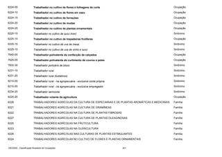 6224-05

Trabalhador no cultivo de flores e folhagens de corte

Ocupação

6224-10

Trabalhador no cultivo de flores em vaso

Ocupação

6224-15

Trabalhador no cultivo de forrações

Ocupação

6224-20

Trabalhador no cultivo de mudas

Ocupação

6224-25

Trabalhador no cultivo de plantas ornamentais

Ocupação

6225-15

Trabalhador no cultivo de quiui (kiwi)

Sinônimo

6225-15

Trabalhador no cultivo de trepadeiras frutíferas

Ocupação

6225-15

Trabalhador no cultivo de uva de mesa

Sinônimo

6225-15

Trabalhador no cultivo de uva de vinho e suco

Sinônimo

7640-05

Trabalhador polivalente da confecção de calçados

Ocupação

7620-05

Trabalhador polivalente do curtimento de couros e peles

Ocupação

7832-30

Trabalhador portuário de bloco

Sinônimo

6231-10

Trabalhador rural

Sinônimo

6231-20

Trabalhador rural (bubalinos)

Sinônimo

6210-05

Trabalhador rural - na agropecuária - exclusive conta própria

Sinônimo

6210-05

Trabalhador rural - na agropecuária - exclusive empregador

Sinônimo

6234-20

Trabalhador sericícola

Sinônimo

6220-20

Trabalhador volante da agricultura

Ocupação

6228

TRABALHADORES AGRÍCOLAS DA CULTURA DE ESPECIARIAS E DE PLANTAS AROMÁTICAS E MEDICINAIS

Família

6221

TRABALHADORES AGRÍCOLAS NA CULTURA DE GRAMÍNEAS

Família

6222

TRABALHADORES AGRÍCOLAS NA CULTURA DE PLANTAS FIBROSAS

Família

6227

TRABALHADORES AGRÍCOLAS NA CULTURA DE PLANTAS OLEAGINOSAS

Família

6225

TRABALHADORES AGRÍCOLAS NA FRUTICULTURA

Família

6223

TRABALHADORES AGRÍCOLAS NA OLERICULTURA

Família

6226

TRABALHADORES AGRÍCOLAS NAS CULTURAS DE PLANTAS ESTIMULANTES

Família

6224

TRABALHADORES AGRÍCOLAS NO CULTIVO DE FLORES E PLANTAS ORNAMENTAIS

Família

CBO2002 - Classificação Brasileira de Ocupações

401

 