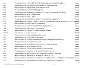 7651

TRABALHADORES DA PREPARAÇÃO DE ARTEFATOS DE TECIDOS, COUROS E TAPEÇARIA

Família

7621

TRABALHADORES DA PREPARAÇÃO DO CURTIMENTO DE COUROS E PELES

Família

7522

TRABALHADORES DA TRANSFORMAÇÃO DE VIDROS PLANOS

Família

7643

TRABALHADORES DE ACABAMENTO DE CALÇADOS

Família

7614

TRABALHADORES DE ACABAMENTO, TINGIMENTO E ESTAMPARIA DAS INDÚSTRIAS TÊXTEIS

Família

6220

TRABALHADORES DE APOIO À AGRICULTURA

Família

6314

TRABALHADORES DE APOIO À PESCA

Família

7751

TRABALHADORES DE ARTE E DO ACABAMENTO EM MADEIRA DO MOBILIÁRIO

Família

5153

TRABALHADORES DE ATENÇÃO, DEFESA E PROTEÇÃO A PESSOAS EM SITUAÇÃO DE RISCO E ADOLESCENTES
Família

7121

TRABALHADORES DE BENEFICIAMENTO DE MINÉRIOS

Família

7122

TRABALHADORES DE BENEFICIAMENTO DE PEDRAS ORNAMENTAIS

Família

7244

TRABALHADORES DE CALDEIRARIA E SERRALHERIA

Família

7832

TRABALHADORES DE CARGAS E DESCARGAS DE MERCADORIAS

Família

7151-40

Trabalhadores de conservação de rodovias

Sinônimo

7841

TRABALHADORES DE EMBALAGEM E DE ETIQUETAGEM

Família

7152

TRABALHADORES DE ESTRUTURAS DE ALVENARIA

Família

7112

TRABALHADORES DE EXTRAÇÃO DE MINERAIS SÓLIDOS (OPERADORES DE MÁQUINAS)

Família

7221

TRABALHADORES DE FORJAMENTO DE METAIS

Família

7222

TRABALHADORES DE FUNDIÇÃO DE METAIS PUROS E DE LIGAS METÁLICAS

Família

7156

TRABALHADORES DE INSTALAÇÕES ELÉTRICAS

Família

7664

TRABALHADORES DE LABORATÓRIO FOTOGRÁFICO E RADIOLÓGICO

Família

7831

TRABALHADORES DE MANOBRAS DE TRANSPORTES SOBRE TRILHOS

Família

9192

TRABALHADORES DE MANUTENÇÃO DE ROÇADEIRAS, MOTOSERRAS E SIMILARES

Família

7223

TRABALHADORES DE MOLDAGEM DE METAIS E DE LIGAS METÁLICAS

Família

7155

TRABALHADORES DE MONTAGEM DE ESTRUTURAS DE MADEIRA, METAL E COMPÓSITOS EM OBRAS CIVIS Família

5111

TRABALHADORES DE SEGURANÇA E ATENDIMENTO AOS USUÁRIOS NOS TRANSPORTES

CBO2002 - Classificação Brasileira de Ocupações

403

Família

 