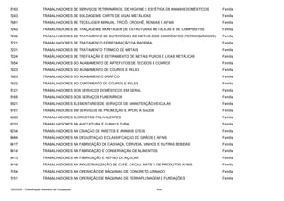 5193

TRABALHADORES DE SERVIÇOS VETERINÁRIOS, DE HIGIENE E ESTÉTICA DE ANIMAIS DOMÉSTICOS

Família

7243

TRABALHADORES DE SOLDAGEM E CORTE DE LIGAS METÁLICAS

Família

7681

TRABALHADORES DE TECELAGEM MANUAL, TRICÔ, CROCHÊ, RENDAS E AFINS

Família

7242

TRABALHADORES DE TRAÇAGEM E MONTAGEM DE ESTRUTURAS METÁLICAS E DE COMPÓSITOS

Família

7232

TRABALHADORES DE TRATAMENTO DE SUPERFÍCIES DE METAIS E DE COMPÓSITOS (TERMOQUÍMICOS)

Família

7721

TRABALHADORES DE TRATAMENTO E PREPARAÇÃO DA MADEIRA

Família

7231

TRABALHADORES DE TRATAMENTO TÉRMICO DE METAIS

Família

7224

TRABALHADORES DE TREFILAÇÃO E ESTIRAMENTO DE METAIS PUROS E LIGAS METÁLICAS

Família

7654

TRABALHADORES DO ACABAMENTO DE ARTEFATOS DE TECIDOS E COUROS

Família

7623

TRABALHADORES DO ACABAMENTO DE COUROS E PELES

Família

7663

TRABALHADORES DO ACABAMENTO GRÁFICO

Família

7622

TRABALHADORES DO CURTIMENTO DE COUROS E PELES

Família

5121

TRABALHADORES DOS SERVIÇOS DOMÉSTICOS EM GERAL

Família

5165

TRABALHADORES DOS SERVIÇOS FUNERÁRIOS

Família

9921

TRABALHADORES ELEMENTARES DE SERVIÇOS DE MANUTENÇÃO VEICULAR

Família

5151

TRABALHADORES EM SERVIÇOS DE PROMOÇÃO E APOIO À SAÚDE

Família

6320

TRABALHADORES FLORESTAIS POLIVALENTES

Família

6233

TRABALHADORES NA AVICULTURA E CUNICULTURA

Família

6234

TRABALHADORES NA CRIAÇÃO DE INSETOS E ANIMAIS ÚTEIS

Família

8484

TRABALHADORES NA DEGUSTAÇÃO E CLASSIFICAÇÃO DE GRÃOS E AFINS

Família

8417

TRABALHADORES NA FABRICAÇÃO DE CACHAÇA, CERVEJA, VINHOS E OUTRAS BEBIDAS

Família

8414

TRABALHADORES NA FABRICAÇÃO E CONSERVAÇÃO DE ALIMENTOS

Família

8413

TRABALHADORES NA FABRICAÇÃO E REFINO DE AÇÚCAR

Família

8416

TRABALHADORES NA INDUSTRIALIZAÇÃO DE CAFÉ, CACAU, MATE E DE PRODUTOS AFINS

Família

7154

TRABALHADORES NA OPERAÇÃO DE MÁQUINAS DE CONCRETO USINADO

Família

7151

TRABALHADORES NA OPERAÇÃO DE MÁQUINAS DE TERRAPLENAGEM E FUNDAÇÕES

Família

CBO2002 - Classificação Brasileira de Ocupações

404

 