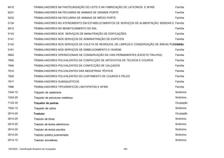 8415

TRABALHADORES NA PASTEURIZAÇÃO DO LEITE E NA FABRICAÇÃO DE LATICÍNIOS E AFINS

Família

6231

TRABALHADORES NA PECUÁRIA DE ANIMAIS DE GRANDE PORTE

Família

6232

TRABALHADORES NA PECUÁRIA DE ANIMAIS DE MÉDIO PORTE

Família

5134

TRABALHADORES NO ATENDIMENTO EM ESTABELECIMENTOS DE SERVIÇOS DE ALIMENTAÇÃO, BEBIDAS E Família

8412

TRABALHADORES NO BENEFICIAMENTO DO SAL

Família

5143

TRABALHADORES NOS SERVIÇOS DE MANUTENÇÃO DE EDIFICAÇÕES

Família

5141

TRABALHADORES NOS SERVIÇOS DE ADMINISTRAÇÃO DE EDIFÍCIOS

Família

5142

TRABALHADORES NOS SERVIÇOS DE COLETA DE RESÍDUOS, DE LIMPEZA E CONSERVAÇÃO DE ÁREAS PÚBLICAS
Família

5161

TRABALHADORES NOS SERVIÇOS DE EMBELEZAMENTO E HIGIENE

Família

9922

TRABALHADORES OPERACIONAIS DE CONSERVAÇÃO DE VIAS PERMANENTES (EXCETO TRILHOS)

Família

7650

TRABALHADORES POLIVALENTES DA CONFECÇÃO DE ARTEFATOS DE TECIDOS E COUROS

Família

7640

TRABALHADORES POLIVALENTES DA CONFECÇÃO DE CALÇADOS

Família

7610

TRABALHADORES POLIVALENTES DAS INDÚSTRIAS TÊXTEIS

Família

7620

TRABALHADORES POLIVALENTES DO CURTIMENTO DE COUROS E PELES

Família

7817

TRABALHADORES SUBAQUÁTICOS

Família

7686

TRABALHADORES TIPOGRÁFICOS LINOTIPISTAS E AFINS

Família

7244-10

Traçador de caldeiraria

Sinônimo

7242-25

Traçador de estruturas metálicas

Sinônimo

7122-30

Traçador de pedras

Ocupação

7522-10

Traçador de vidros

Sinônimo

2614-20

Tradutor

Ocupação

2614-25

Tradutor de libras

Sinônimo

2614-20

Tradutor de textos eletrônicos

Sinônimo

2614-20

Tradutor de textos escritos

Sinônimo

2614-20

Tradutor público juramentado

Sinônimo

2614-10

Tradutor simultâneo

Sinônimo

CBO2002 - Classificação Brasileira de Ocupações

405

 