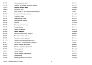 2614-25

Tradutor-intérprete de libras

Sinônimo

7681-25

Trançador - na fabricação de chapéus de palha

Sinônimo

7246-10

Trançador de cabos de aço

Ocupação

7683-25

Trançador de couro

Sinônimo

7246

TRANÇADORES E LACEIROS DE CABOS DE AÇO

Família

7521-20

Transformador de tubos de vidro

Ocupação

3421-05

Transitário de cargas

Sinônimo

6321-25

Transportador de árvores

Sinônimo

6321-25

Transportador de madeiras

Sinônimo

3762-55

Trapezista

Ocupação

6231-05

Tratador (asininos e muares)

Sinônimo

6231-25

Tratador (eqüinos)

Sinônimo

6230-20

Tratador - na pecuária

Sinônimo

6230-20

Tratador de animais

Ocupação

6230-20

Tratador de animais (jardim zoológico)

Sinônimo

6232-05

Tratador de animais - caprinos

Sinônimo

6230-20

Tratador de animais - na pecuária

Sinônimo

3711-10

Tratador de documentos (biblioteconomia)

Sinônimo

6230

TRATADORES POLIVALENTES DE ANIMAIS

Família

6410-15

Tratorista operador de roçadeira

Sinônimo

7151-45

Tratorista - exclusive na agropecuária

Sinônimo

6410-15

Tratorista agrícola

Ocupação

6420-15

Tratorista florestal

Sinônimo

6410-15

Tratorista operador de semeadeira

Sinônimo

2252-70

Traumatologista

Sinônimo

7511-30

Trefilador (joalheria e ourivesaria)

Ocupação

CBO2002 - Classificação Brasileira de Ocupações

406

 
