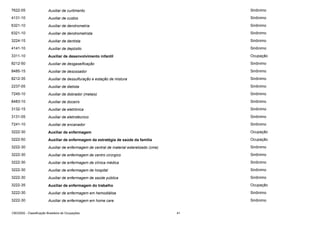 7622-05

Auxiliar de curtimento

Sinônimo

4131-10

Auxiliar de custos

Sinônimo

6321-10

Auxiliar de dendrometria

Sinônimo

6321-10

Auxiliar de dendrometrista

Sinônimo

3224-15

Auxiliar de dentista

Sinônimo

4141-10

Auxiliar de depósito

Sinônimo

3311-10

Auxiliar de desenvolvimento infantil

Ocupação

8212-50

Auxiliar de desgaseificação

Sinônimo

8485-15

Auxiliar de desossador

Sinônimo

8212-35

Auxiliar de dessulfuração e estação de mistura

Sinônimo

2237-05

Auxiliar de dietista

Sinônimo

7245-10

Auxiliar de dobrador (metais)

Sinônimo

8483-10

Auxiliar de doceiro

Sinônimo

3132-15

Auxiliar de eletrônica

Sinônimo

3131-05

Auxiliar de eletrotécnico

Sinônimo

7241-10

Auxiliar de encanador

Sinônimo

3222-30

Auxiliar de enfermagem

Ocupação

3222-50

Auxiliar de enfermagem da estratégia de saúde da família

Ocupação

3222-30

Auxiliar de enfermagem de central de material esterelizado (cme)

Sinônimo

3222-30

Auxiliar de enfermagem de centro cirúrgico

Sinônimo

3222-30

Auxiliar de enfermagem de clínica médica

Sinônimo

3222-30

Auxiliar de enfermagem de hospital

Sinônimo

3222-30

Auxiliar de enfermagem de saúde pública

Sinônimo

3222-35

Auxiliar de enfermagem do trabalho

Ocupação

3222-30

Auxiliar de enfermagem em hemodiálise

Sinônimo

3222-30

Auxiliar de enfermagem em home care

Sinônimo

CBO2002 - Classificação Brasileira de Ocupações

41

 