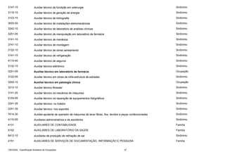 3147-15

Auxiliar técnico de fundição em siderurgia

Sinônimo

3115-15

Auxiliar técnico de geração de energia

Sinônimo

3123-15

Auxiliar técnico de hidrografia

Sinônimo

3003-05

Auxiliar técnico de instalações eletromecânicas

Sinônimo

3242-10

Auxiliar técnico de laboratório de análises clínicas

Sinônimo

3251-05

Auxiliar técnico de manipulação em laboratório de farmácia

Sinônimo

3141-10

Auxiliar técnico de mecânica

Sinônimo

3741-10

Auxiliar técnico de montagem

Sinônimo

3122-10

Auxiliar técnico de obras saneamento

Sinônimo

3141-15

Auxiliar técnico de refrigeração

Sinônimo

4110-40

Auxiliar técnico de seguros

Sinônimo

3132-15

Auxiliar técnico eletrônico

Sinônimo

3251-05

Auxiliar técnico em laboratório de farmácia

Ocupação

3122-05

Auxiliar técnico em obras de infra-estrutura de estradas

Sinônimo

3242-10

Auxiliar técnico em patologia clínica

Ocupação

3212-10

Auxiliar técnico florestal

Sinônimo

3141-20

Auxiliar técnico na mecânica de máquinas

Sinônimo

9154-05

Auxiliar técnico na reparação de equipamentos fotográficos

Sinônimo

2241-35

Auxiliar técnico- no futebol

Sinônimo

2241-35

Auxiliar técnico- nos esportes

Sinônimo

7614-30

Auxiliar-ajudante de operador de máquinas de lavar fibras, fios, tecidos e peças confeccionadas

Sinônimo

4110-05

Auxiliares administrativos e de escritórios

Sinônimo

4131

AUXILIARES DE CONTABILIDADE

Família

5152

AUXILIARES DE LABORATÓRIO DA SAÚDE

Família

8412-10

Auxiliares de produção de refinação de sal

Sinônimo

4151

AUXILIARES DE SERVIÇOS DE DOCUMENTAÇÃO, INFORMAÇÃO E PESQUISA

Família

CBO2002 - Classificação Brasileira de Ocupações

47

 