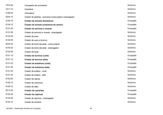 7510-05

Cravejador de ourivesaria

Sinônimo

3311-10

Crecheira

Sinônimo

5166-05

Crematório

Sinônimo

6234-10

Criador de abelhas - exclusive conta própia e empregador

Sinônimo

6130-10

Criador de animais domésticos

Ocupação

6134-10

Criador de animais produtores de veneno

Ocupação

6131-05

Criador de asininos e muares

Ocupação

6131-05

Criador de asininos e muares - empregador

Sinônimo

6133-05

Criador de aves

Sinônimo

6130-05

Criador de aves e bovinos

Sinônimo

6234-20

Criador de bicho-da-seda - conta própria

Sinônimo

6134-20

Criador de bicho-da-seda - empregador

Sinônimo

6132-05

Criador de bode

Sinônimo

6131-10

Criador de bovinos (corte)

Ocupação

6131-15

Criador de bovinos (leite)

Ocupação

6131-20

Criador de bubalinos (corte)

Ocupação

6131-25

Criador de bubalinos (leite)

Ocupação

6131-20

Criador de búfalos - corte

Sinônimo

6131-25

Criador de búfalos - leite

Sinônimo

6132-05

Criador de cabras

Sinônimo

6130-10

Criador de cachorros

Sinônimo

6130-10

Criador de cães

Sinônimo

6313-05

Criador de camarões

Ocupação

6132-05

Criador de caprinos

Ocupação

6132-05

Criador de caprinos - empregador

Sinônimo

6132-10

Criador de carneiro

Sinônimo

CBO2002 - Classificação Brasileira de Ocupações

98

 