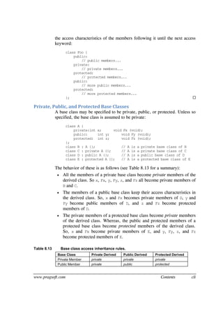 www.pragsoft.com Contents cli
the access characteristics of the members following it until the next access
keyword:
class Foo {
public:
// public members...
private:
// private members...
protected:
// protected members...
public:
// more public members...
protected:
// more protected members...
}; 
Private, Public, and Protected Base Classes
A base class may be specified to be private, public, or protected. Unless so
specified, the base class is assumed to be private:
class A {
private:int x; void Fx (void);
public: int y; void Fy (void);
protected: int z; void Fz (void);
};
class B : A {}; // A is a private base class of B
class C : private A {}; // A is a private base class of C
class D : public A {}; // A is a public base class of D
class E : protected A {}; // A is a protected base class of E
The behavior of these is as follows (see Table 8.13 for a summary):
 All the members of a private base class become private members of the
derived class. So x, Fx, y, Fy, z, and Fz all become private members of
B and C.
 The members of a public base class keep their access characteristics in
the derived class. So, x and Fx becomes private members of D, y and
Fy become public members of D, and z and Fz become protected
members of D.
 The private members of a protected base class become private members
of the derived class. Whereas, the public and protected members of a
protected base class become protected members of the derived class.
So, x and Fx become private members of E, and y, Fy, z, and Fz
become protected members of E.
Table 8.13 Base class access inheritance rules.
Base Class Private Derived Public Derived Protected Derived
Private Member private private private
Public Member private public protected
 