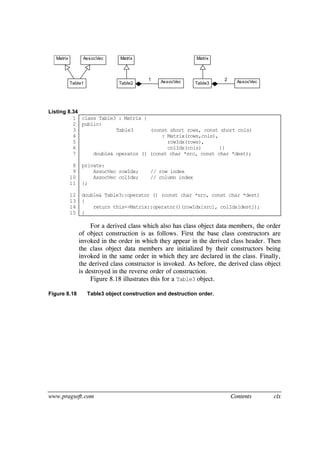 www.pragsoft.com Contents clx
Listing 8.34
1
2
3
4
5
6
7
8
9
10
11
12
13
14
15
class Table3 : Matrix {
public:
Table3 (const short rows, const short cols)
: Matrix(rows,cols),
rowIdx(rows),
colIdx(cols) {}
double& operator () (const char *src, const char *dest);
private:
AssocVec rowIdx; // row index
AssocVec colIdx; // column index
};
double& Table3::operator () (const char *src, const char *dest)
{
return this->Matrix::operator()(rowIdx[src], colIdx[dest]);
}
For a derived class which also has class object data members, the order
of object construction is as follows. First the base class constructors are
invoked in the order in which they appear in the derived class header. Then
the class object data members are initialized by their constructors being
invoked in the same order in which they are declared in the class. Finally,
the derived class constructor is invoked. As before, the derived class object
is destroyed in the reverse order of construction.
Figure 8.18 illustrates this for a Table3 object.
Figure 8.18 Table3 object construction and destruction order.
Table1
AssocVecMatrix
Table2 AssocVec
Matrix
1
Table3 AssocVec
Matrix
2
 