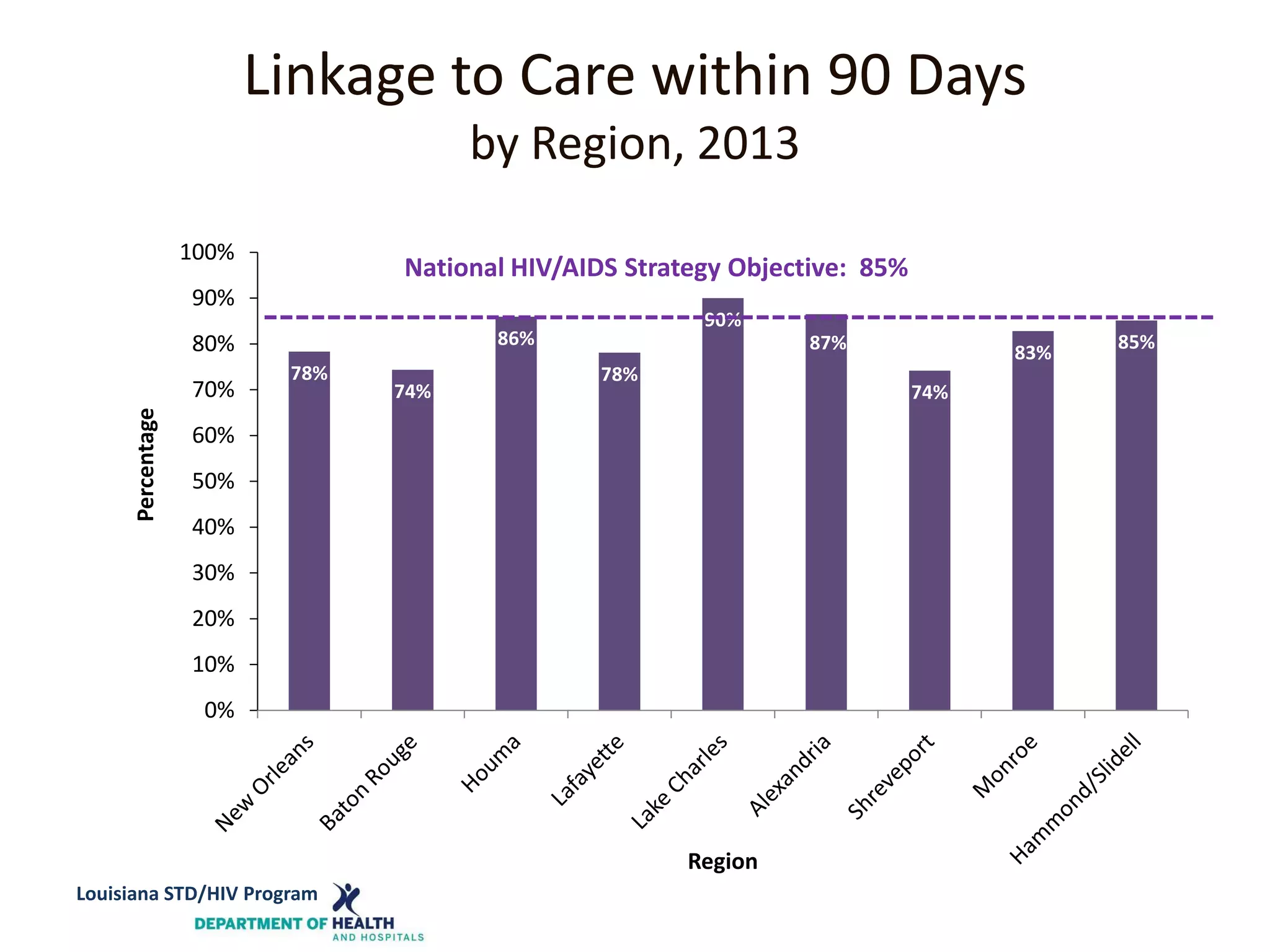 Linkage to Care within 90 Days
by Region, 2013
Louisiana STD/HIV Program
78%
74%
86%
78%
90%
87%
74%
83%
85%
0%
10%
20%
30%
40%
50%
60%
70%
80%
90%
100%
Percentage
Region
National HIV/AIDS Strategy Objective: 85%
Louisiana STD/HIV Program
 