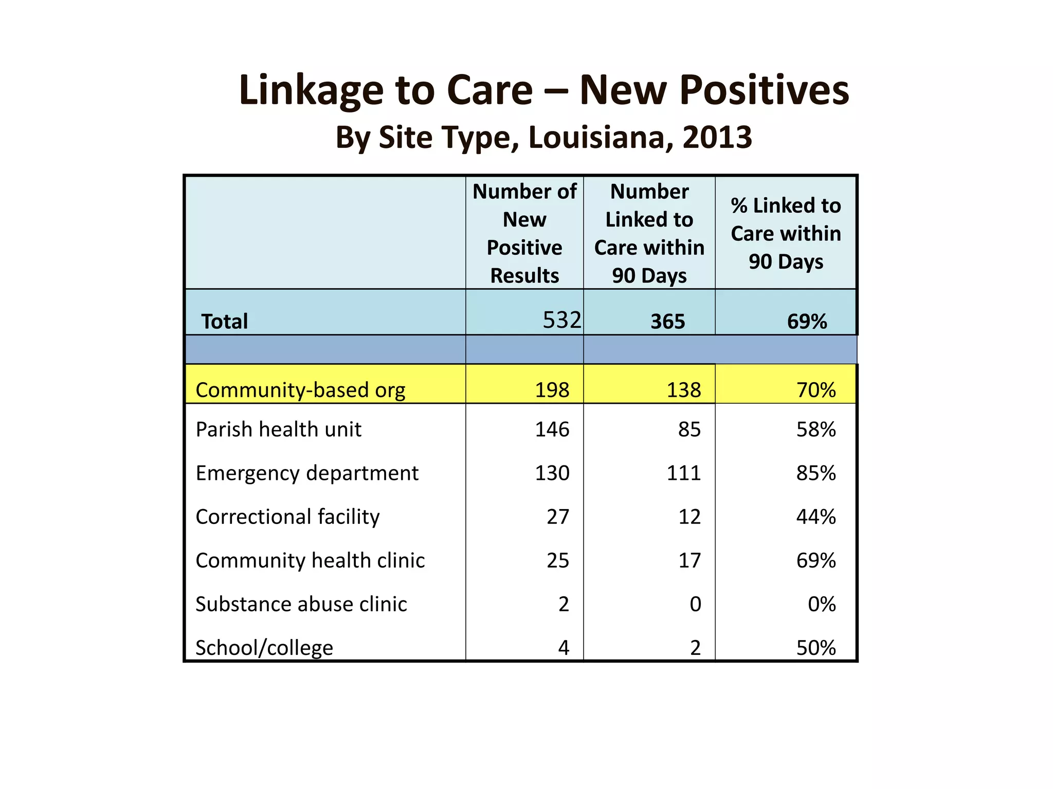 Linkage to Care – New Positives
By Site Type, Louisiana, 2013
Number of
New
Positive
Results
Number
Linked to
Care within
90 Days
% Linked to
Care within
90 Days
Total 532 365 69%
Community-based org 198 138 70%
Parish health unit 146 85 58%
Emergency department 130 111 85%
Correctional facility 27 12 44%
Community health clinic 25 17 69%
Substance abuse clinic 2 0 0%
School/college 4 2 50%
 