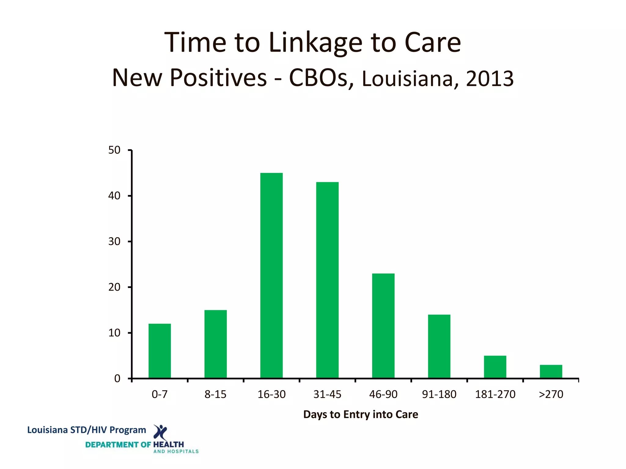 Time to Linkage to Care
New Positives - CBOs, Louisiana, 2013
0
10
20
30
40
50
0-7 8-15 16-30 31-45 46-90 91-180 181-270 >270
Days to Entry into Care
Louisiana STD/HIV Program
 