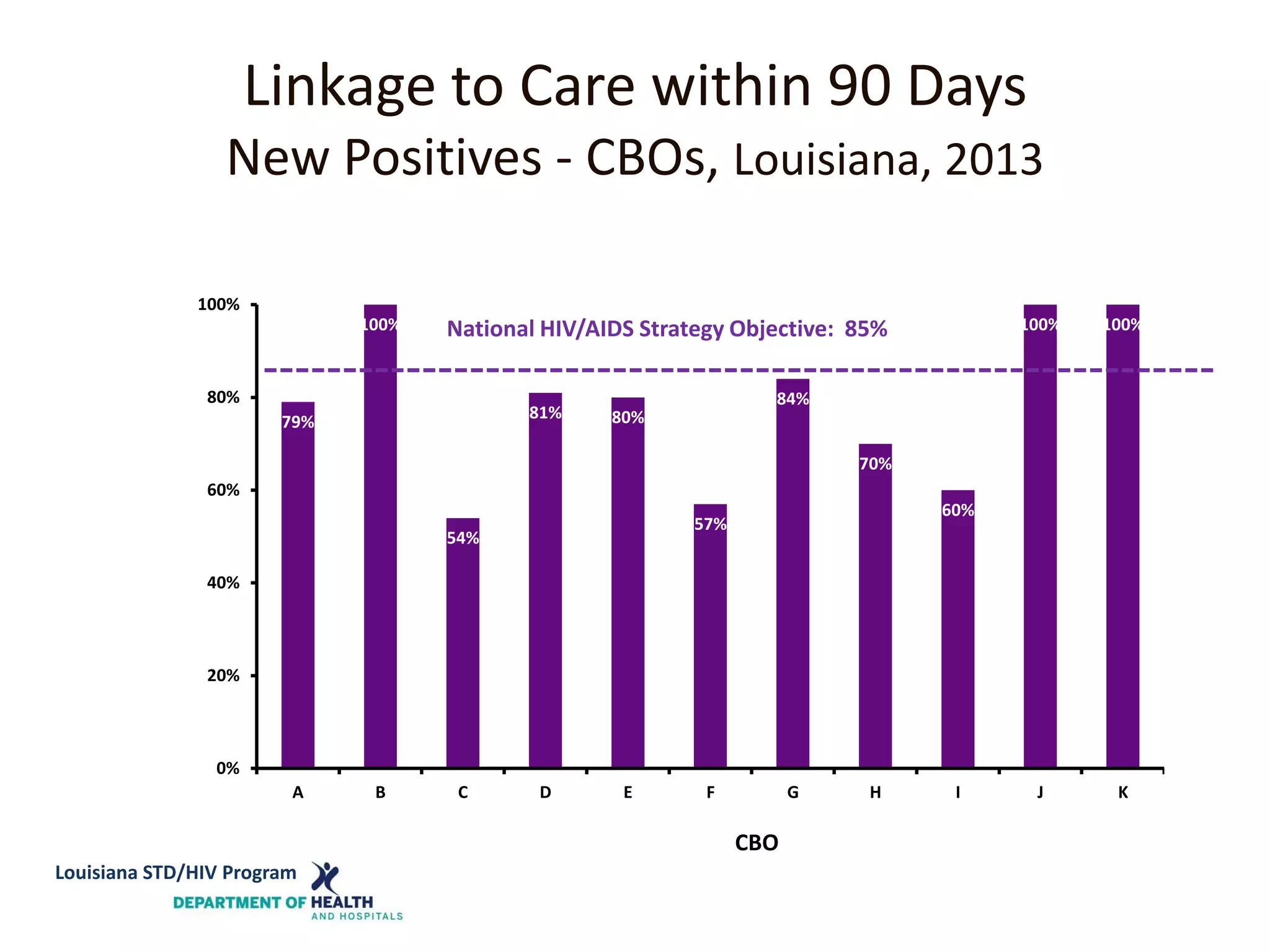 Linkage to Care within 90 Days
New Positives - CBOs, Louisiana, 2013
79%
100%
54%
81% 80%
57%
84%
70%
60%
100% 100%
0%
20%
40%
60%
80%
100%
A B C D E F G H I J K
CBO
Louisiana STD/HIV Program
National HIV/AIDS Strategy Objective: 85%
 