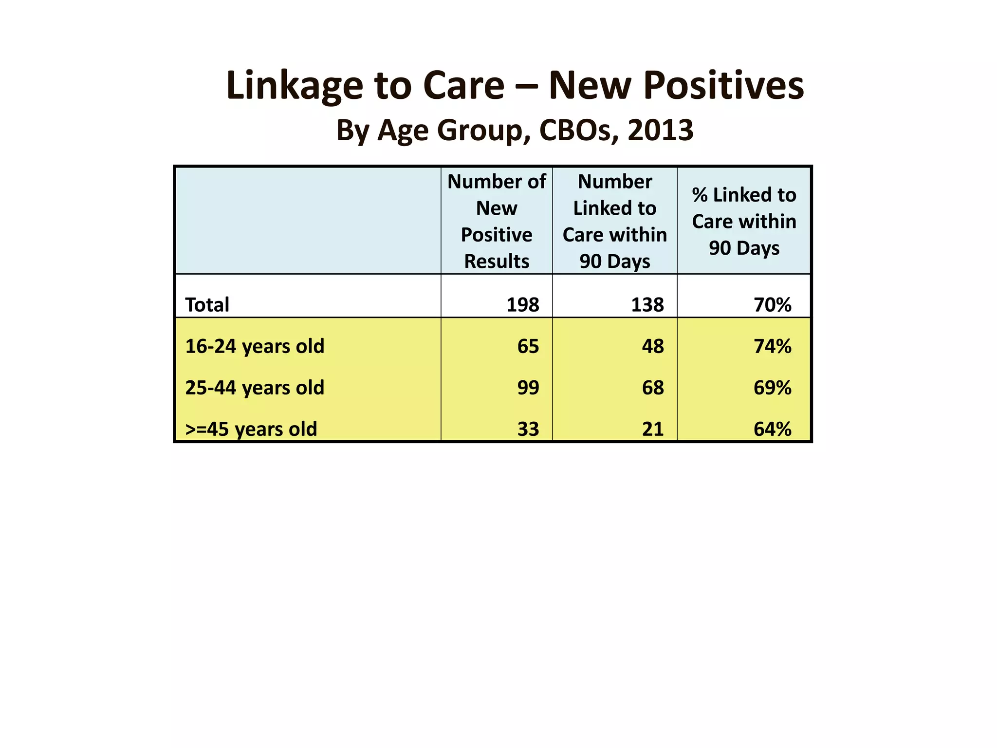 Linkage to Care – New Positives
By Age Group, CBOs, 2013
Number of
New
Positive
Results
Number
Linked to
Care within
90 Days
% Linked to
Care within
90 Days
Total 198 138 70%
16-24 years old 65 48 74%
25-44 years old 99 68 69%
>=45 years old 33 21 64%
 