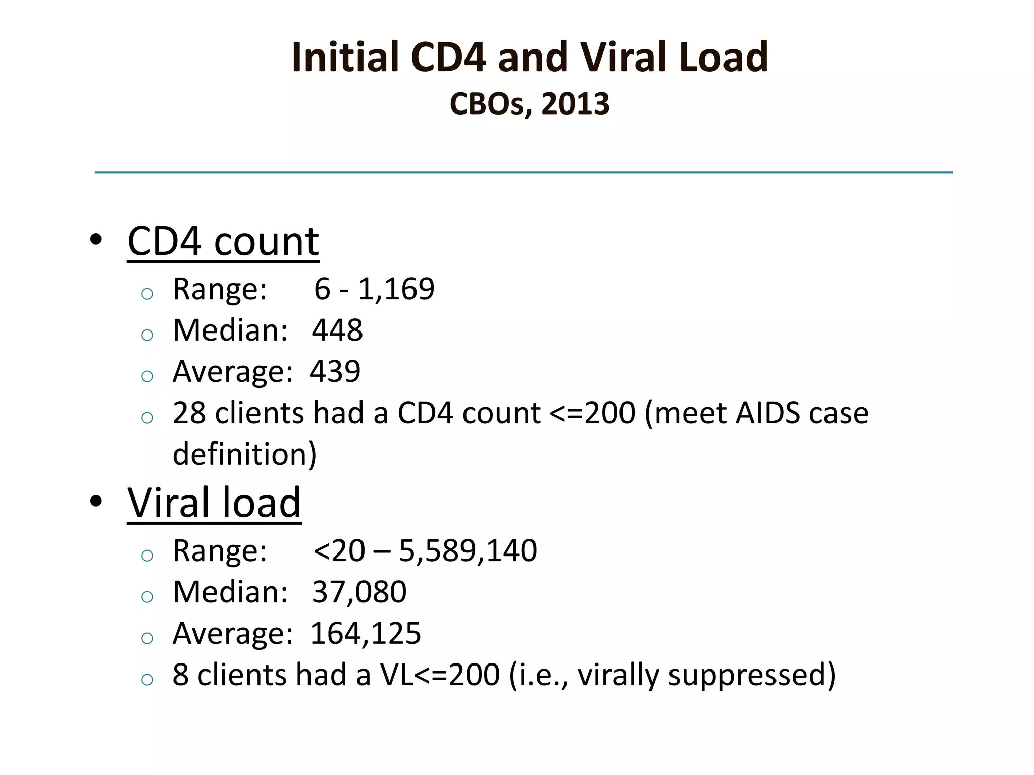 Initial CD4 and Viral Load
CBOs, 2013
• CD4 count
o Range: 6 - 1,169
o Median: 448
o Average: 439
o 28 clients had a CD4 count <=200 (meet AIDS case
definition)
• Viral load
o Range: <20 – 5,589,140
o Median: 37,080
o Average: 164,125
o 8 clients had a VL<=200 (i.e., virally suppressed)
 