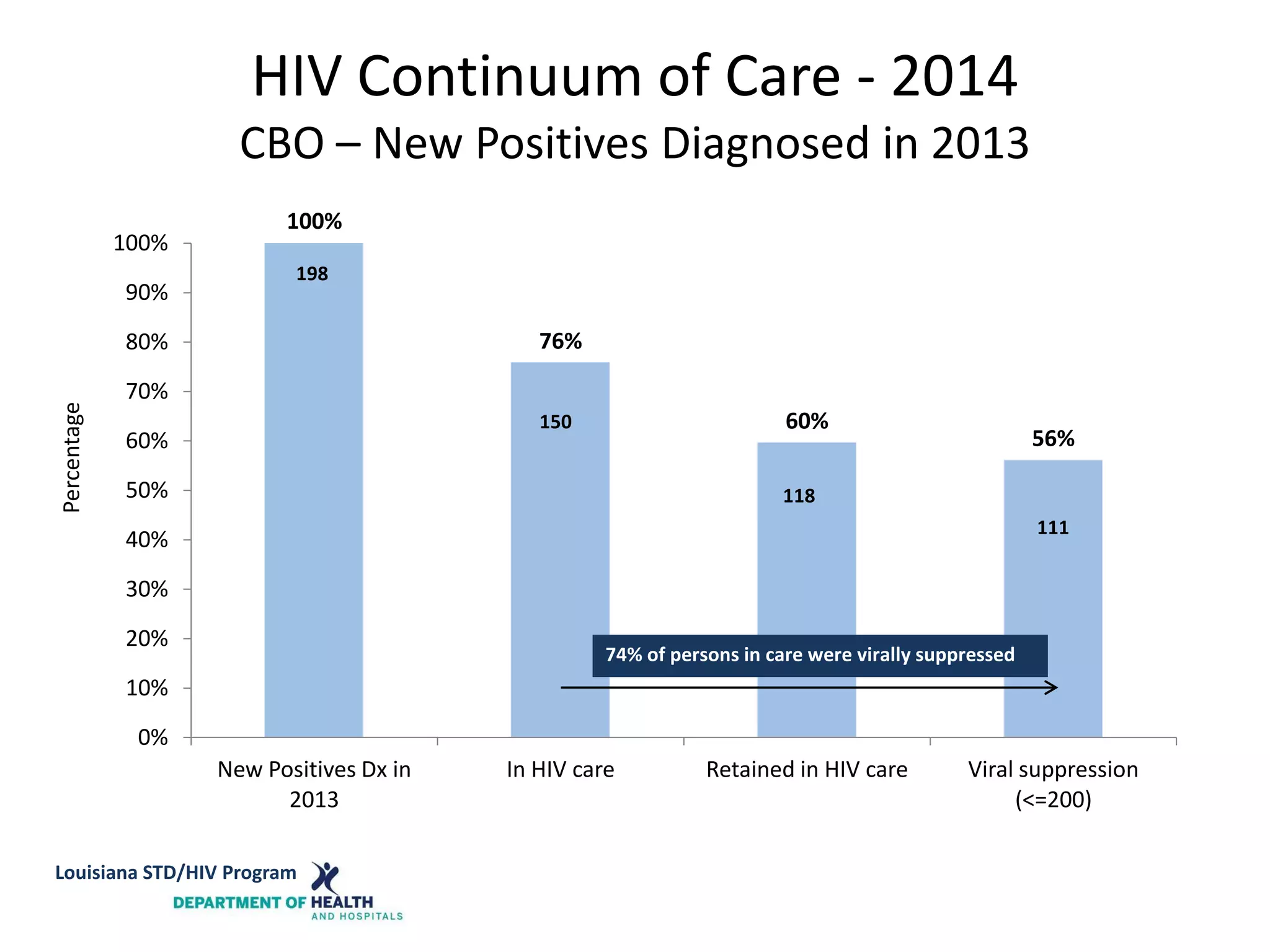 HIV Continuum of Care - 2014
CBO – New Positives Diagnosed in 2013
100%
76%
60%
56%
0%
10%
20%
30%
40%
50%
60%
70%
80%
90%
100%
New Positives Dx in
2013
In HIV care Retained in HIV care Viral suppression
(<=200)
Percentage
198
118
150
111
74% of persons in care were virally suppressed
Louisiana STD/HIV Program
 