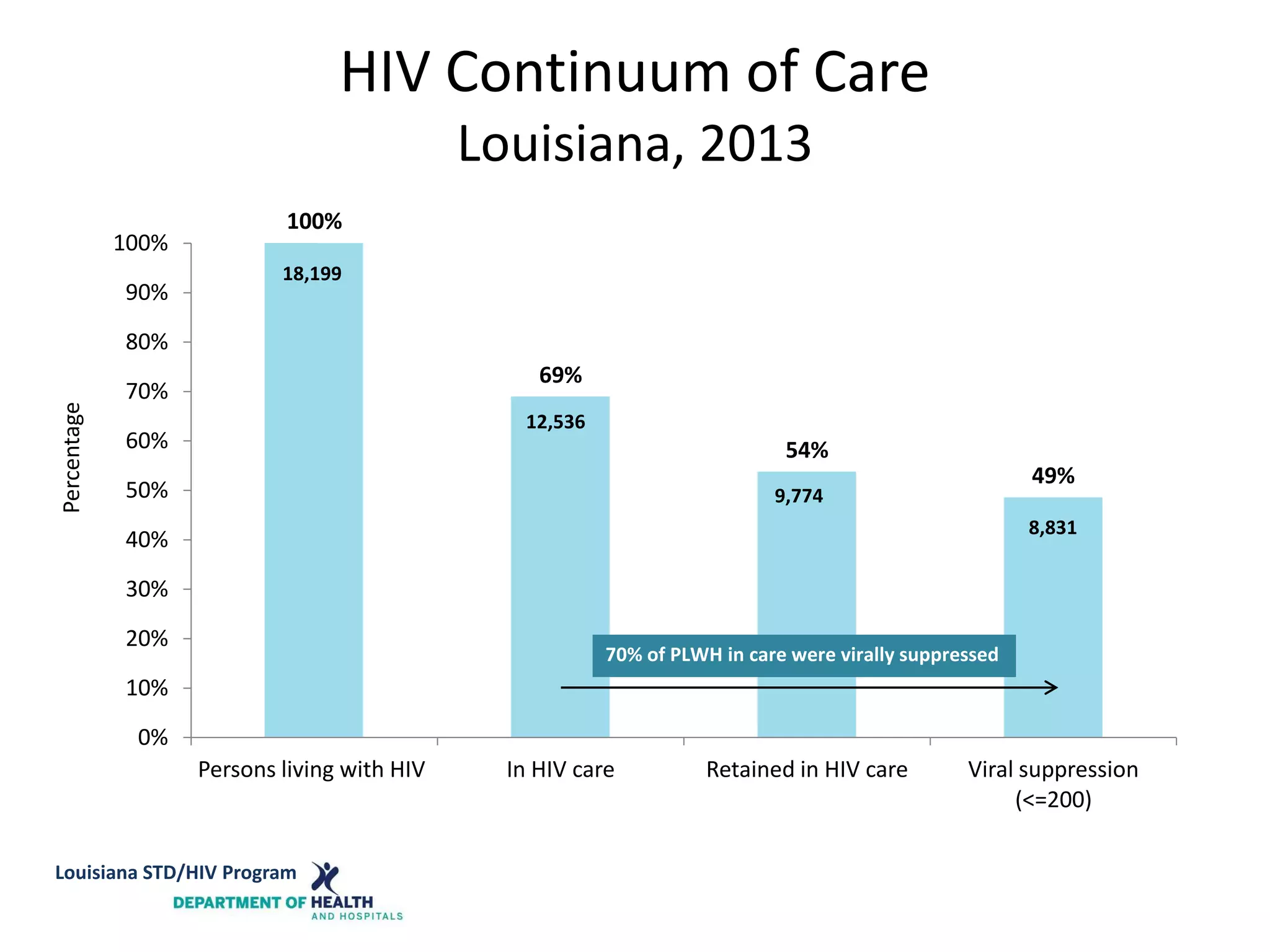 HIV Continuum of Care
Louisiana, 2013
100%
69%
54%
49%
0%
10%
20%
30%
40%
50%
60%
70%
80%
90%
100%
Persons living with HIV In HIV care Retained in HIV care Viral suppression
(<=200)
Percentage
18,199
9,774
12,536
8,831
70% of PLWH in care were virally suppressed
Louisiana STD/HIV Program
 