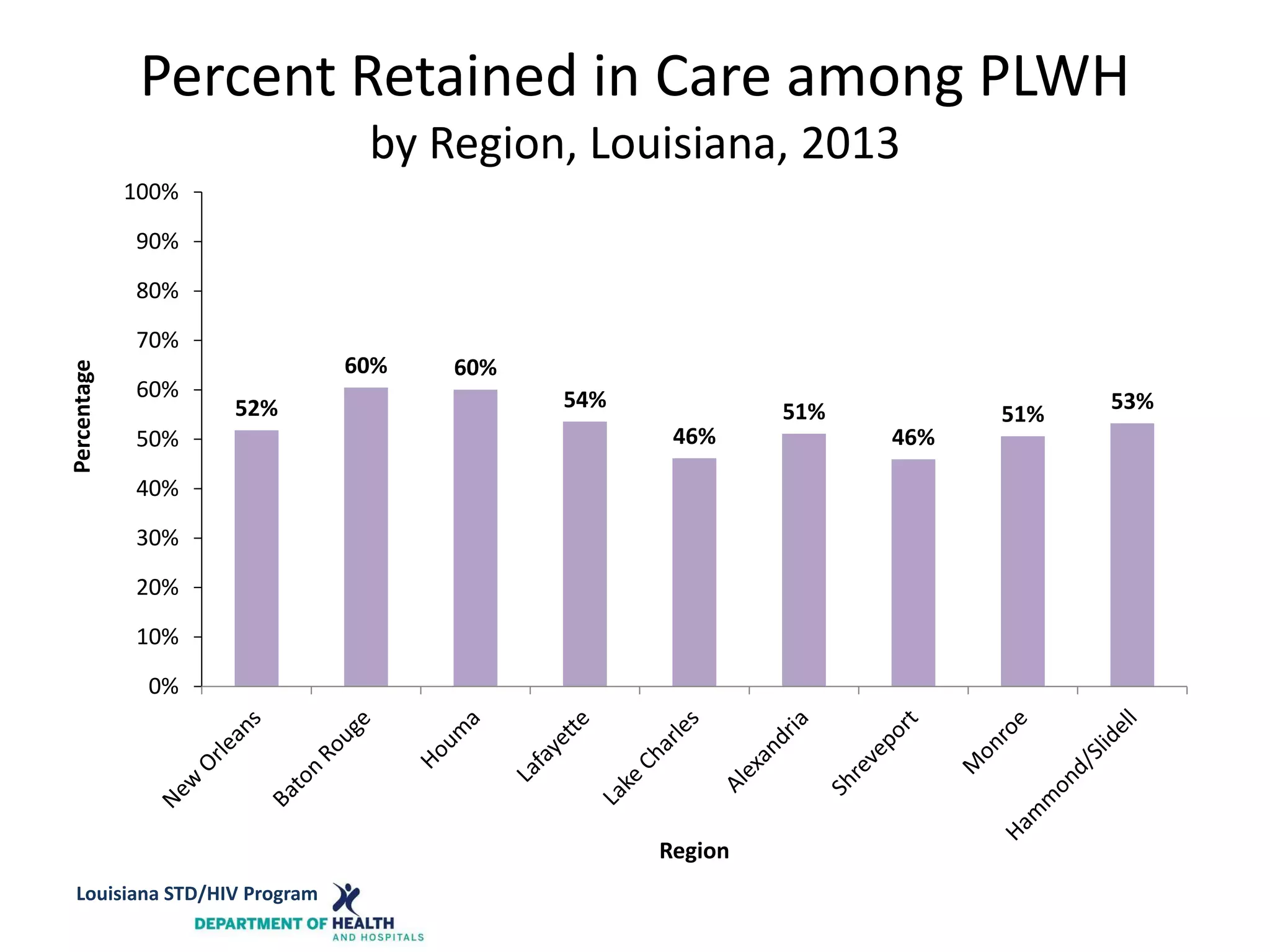 Percent Retained in Care among PLWH
by Region, Louisiana, 2013
Louisiana STD/HIV Program
52%
60% 60%
54%
46%
51%
46%
51%
53%
0%
10%
20%
30%
40%
50%
60%
70%
80%
90%
100%
Percentage
Region
Louisiana STD/HIV Program
 