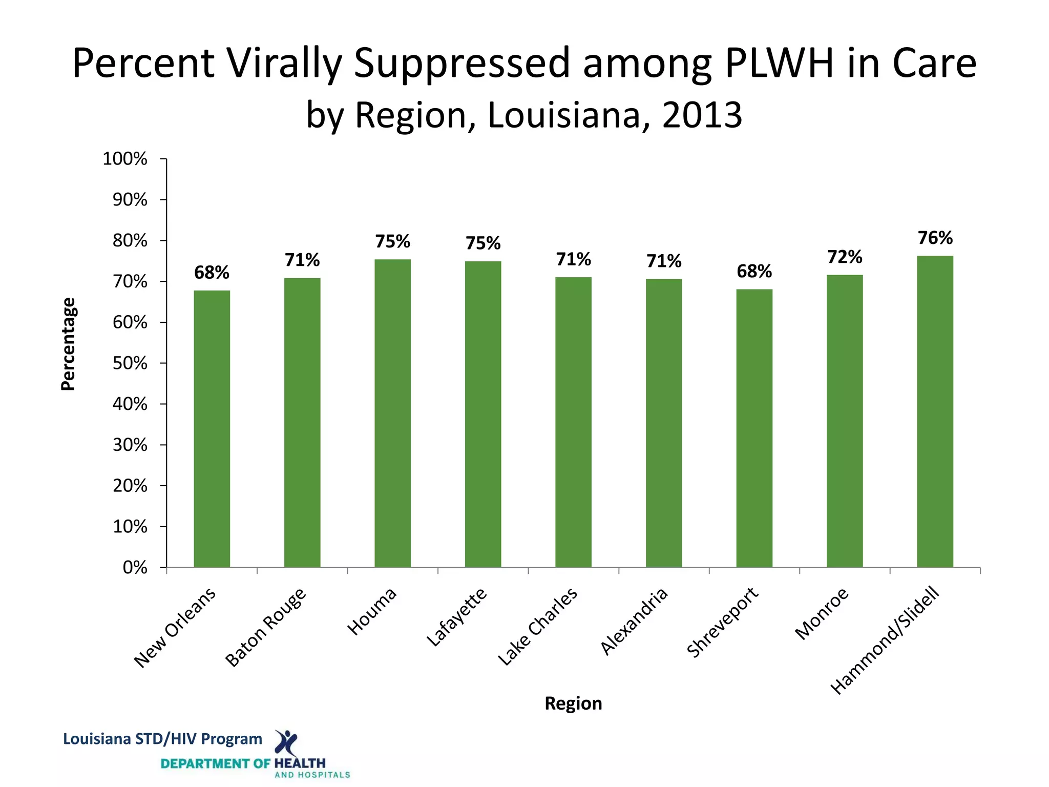 Percent Virally Suppressed among PLWH in Care
by Region, Louisiana, 2013
Louisiana STD/HIV Program
68%
71%
75% 75%
71% 71% 68%
72%
76%
0%
10%
20%
30%
40%
50%
60%
70%
80%
90%
100%
Percentage
Region
Louisiana STD/HIV Program
 