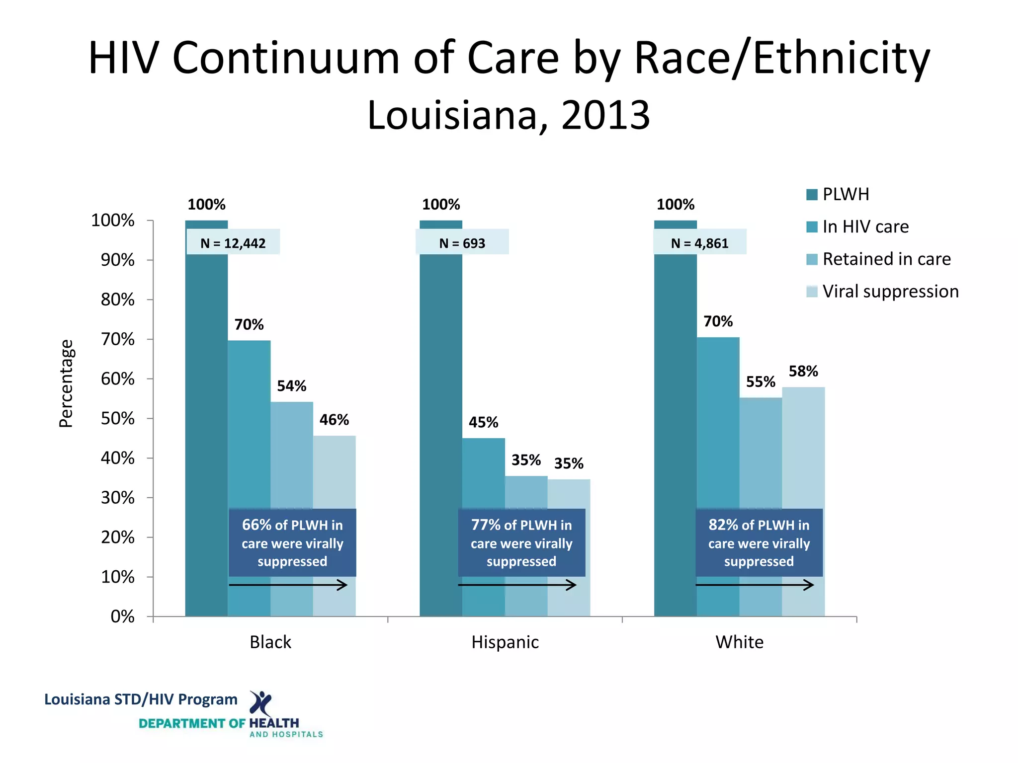 HIV Continuum of Care by Race/Ethnicity
Louisiana, 2013
100% 100% 100%
70%
45%
70%
54%
35%
55%
46%
35%
58%
0%
10%
20%
30%
40%
50%
60%
70%
80%
90%
100%
Black Hispanic White
Percentage
PLWH
In HIV care
Retained in care
Viral suppression
66% of PLWH in
care were virally
suppressed
77% of PLWH in
care were virally
suppressed
82% of PLWH in
care were virally
suppressed
N = 12,442 N = 693 N = 4,861
Louisiana STD/HIV Program
 