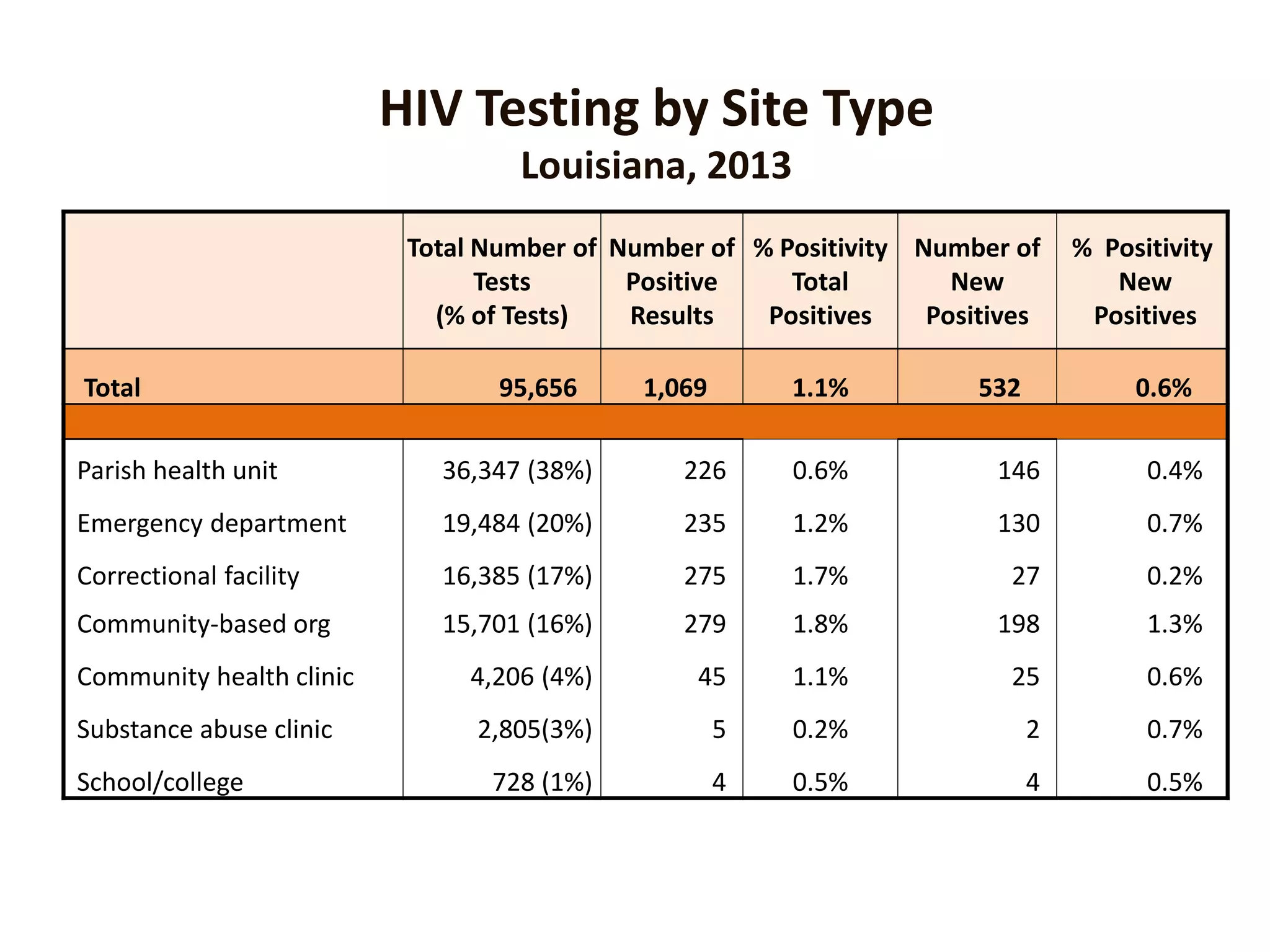 HIV Testing by Site Type
Louisiana, 2013
Total Number of
Tests
(% of Tests)
Number of
Positive
Results
% Positivity
Total
Positives
Number of
New
Positives
% Positivity
New
Positives
Total 95,656 1,069 1.1% 532 0.6%
Parish health unit 36,347 (38%) 226 0.6% 146 0.4%
Emergency department 19,484 (20%) 235 1.2% 130 0.7%
Correctional facility 16,385 (17%) 275 1.7% 27 0.2%
Community-based org 15,701 (16%) 279 1.8% 198 1.3%
Community health clinic 4,206 (4%) 45 1.1% 25 0.6%
Substance abuse clinic 2,805(3%) 5 0.2% 2 0.7%
School/college 728 (1%) 4 0.5% 4 0.5%
 