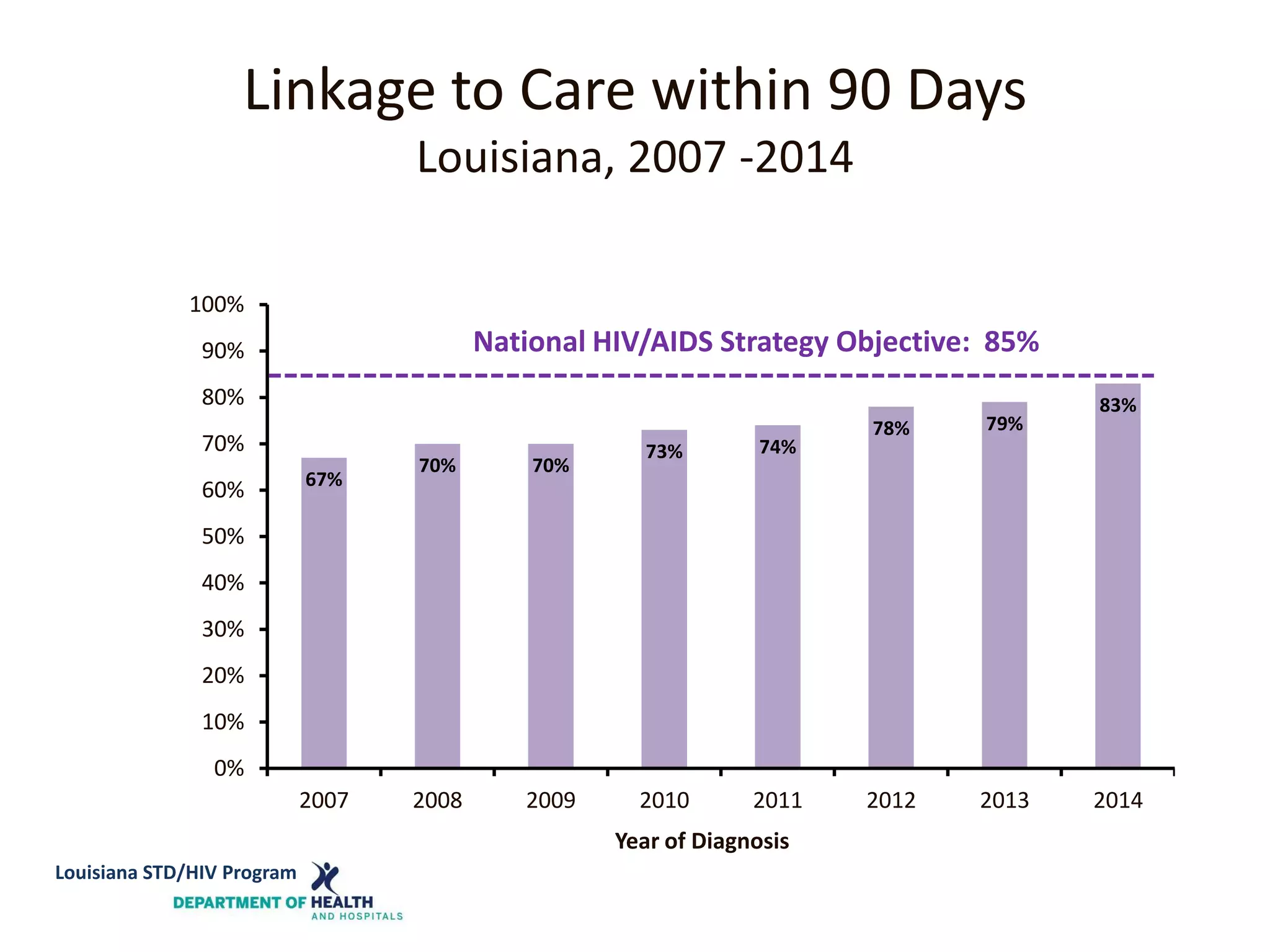 Linkage to Care within 90 Days
Louisiana, 2007 -2014
67%
70% 70%
73% 74%
78% 79%
83%
0%
10%
20%
30%
40%
50%
60%
70%
80%
90%
100%
2007 2008 2009 2010 2011 2012 2013 2014
Year of Diagnosis
National HIV/AIDS Strategy Objective: 85%
Louisiana STD/HIV Program
 