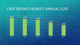 CRSP DEFINED BENEFIT ANNUAL COST
6,903 6,504
6,200
5,118
4,092
2011 2012 2013 2014 2015
 