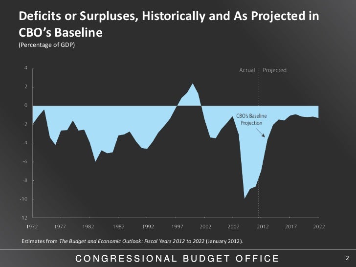 CBO Director Doug Elmendorf's Presentation at Harvard University Slide 2