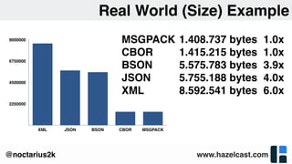 www.hazelcast.com@noctarius2k
Real World (Size) Example
2250000
4500000
6750000
9000000
XML JSON BSON CBOR MSGPACK
MSGPACK 
CBOR
BSON
JSON
XML
1.408.737 bytes
1.415.215 bytes
5.575.783 bytes
5.755.188 bytes
8.592.541 bytes
1.0x
1.0x
3.9x
4.0x
6.0x
 