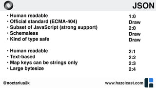 www.hazelcast.com@noctarius2k
• Human readable
• Ofﬁcial standard (ECMA-404)
• Subset of JavaScript (strong support)
• Schemaless
• Kind of type safe
• Human readable
• Text-based
• Map keys can be strings only
• Large bytesize
1:0
Draw
2:0
Draw
Draw
2:1
2:2
2:3
2:4
JSON
 