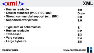 www.hazelcast.com@noctarius2k
• Human readable
• Ofﬁcial standard (W3C REC-xml)
• Strong commercial support (e.g. IBM)
• Supported everywhere
• Type safe or schemaless
• Human readable
• Text-based
• Very verbose
• Large bytesize
1:0
Draw
2:0
3:0
3:1
3:2
3:3
3:4
3:5
XML
 