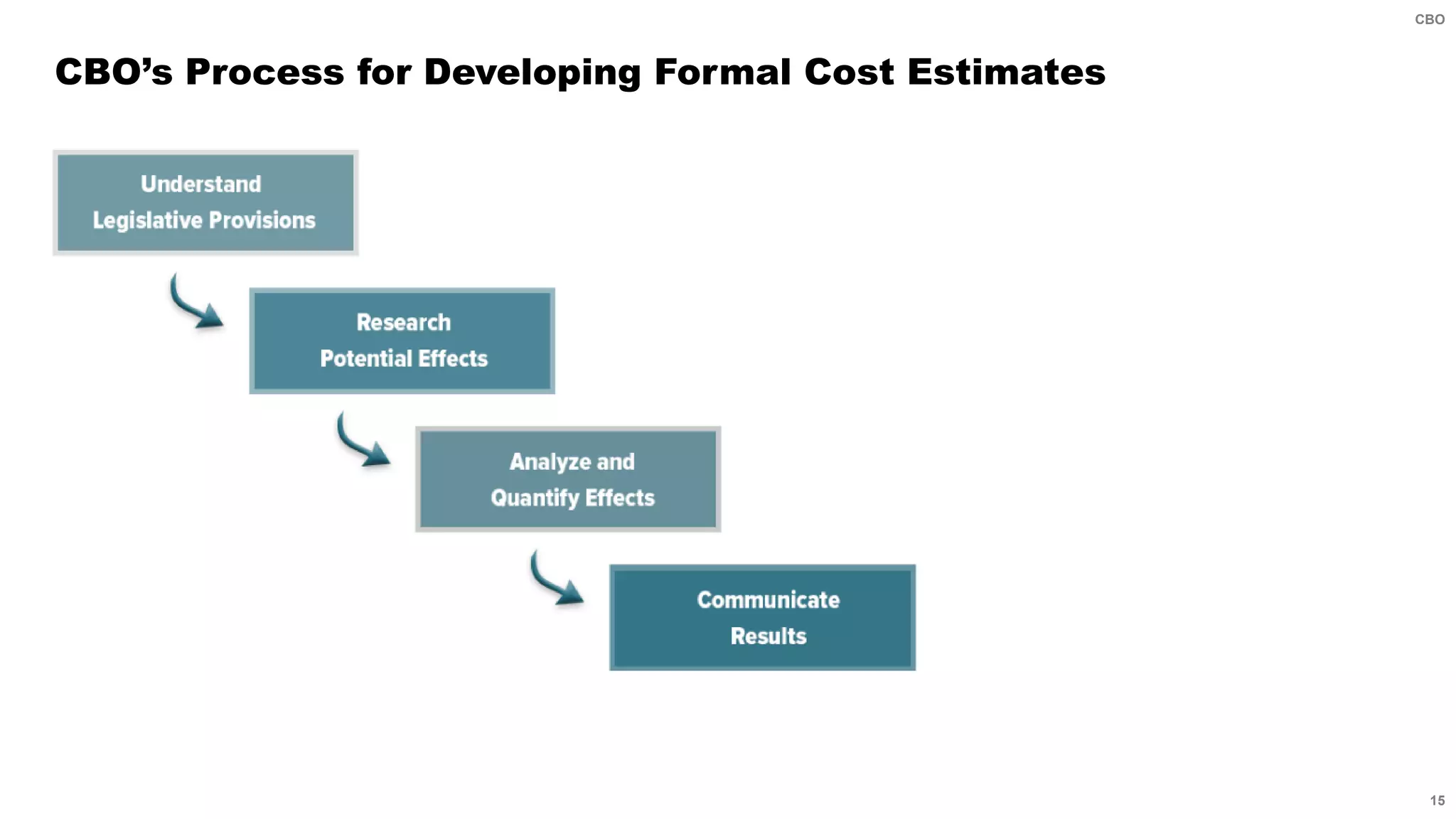 15
CBO
CBO’s Process for Developing Formal Cost Estimates
 